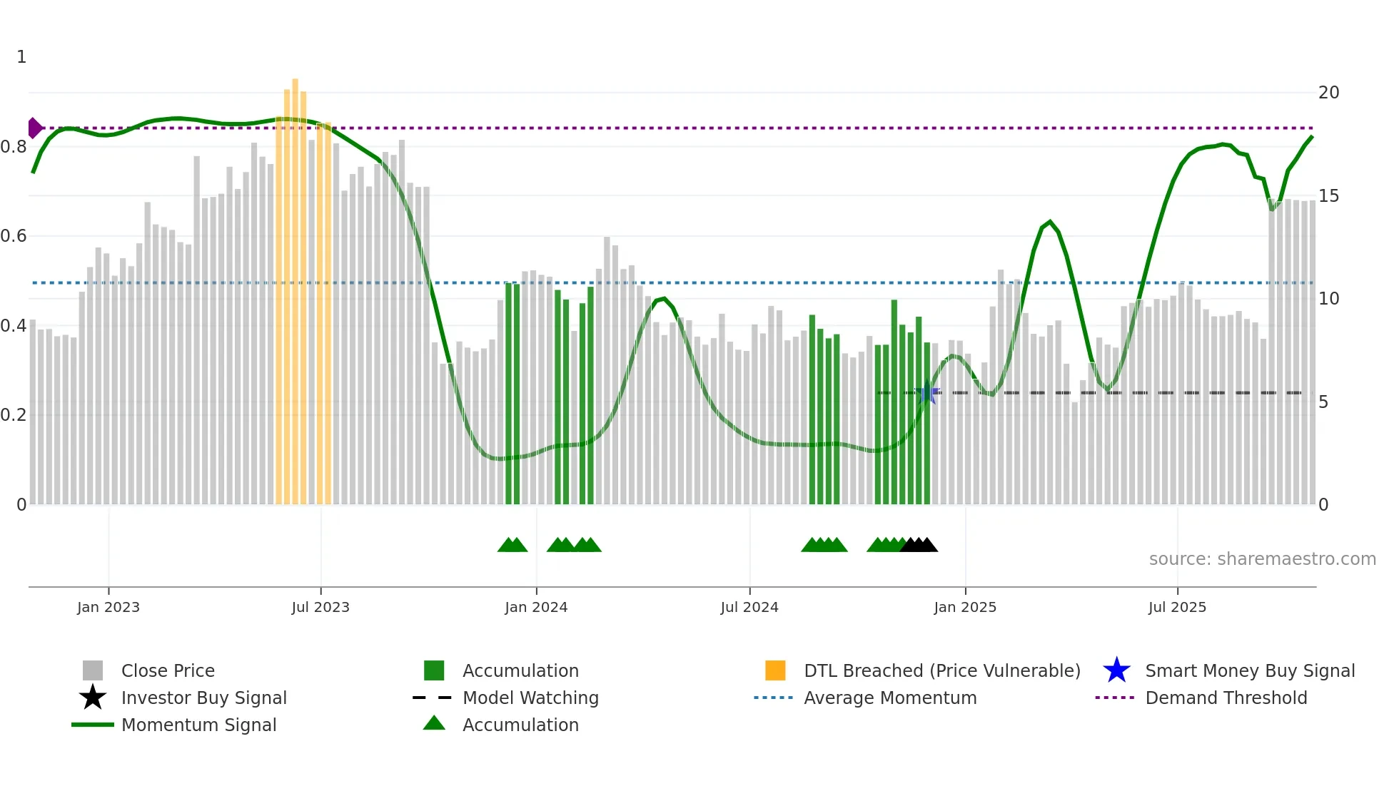 ETNB weekly Smart Money chart