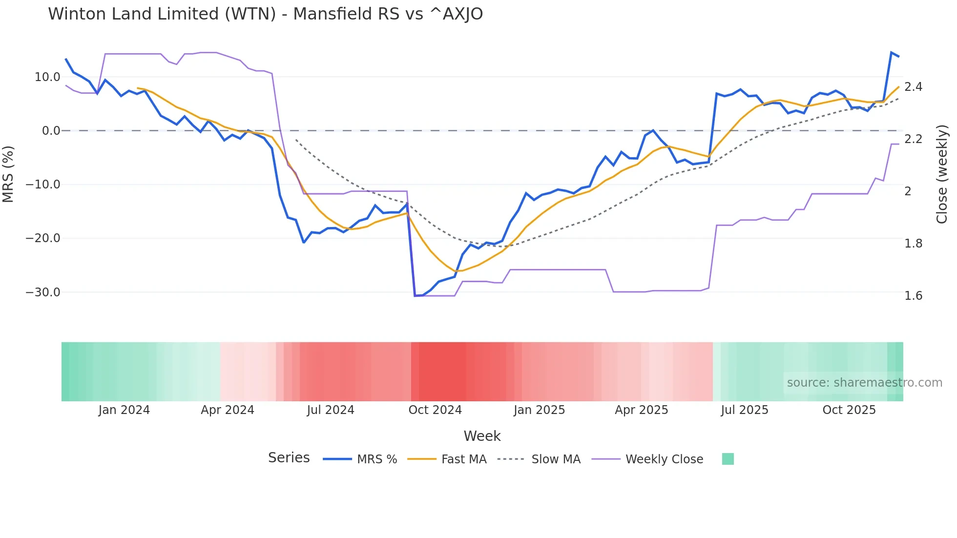 WTN Mansfield Relative Strength chart
