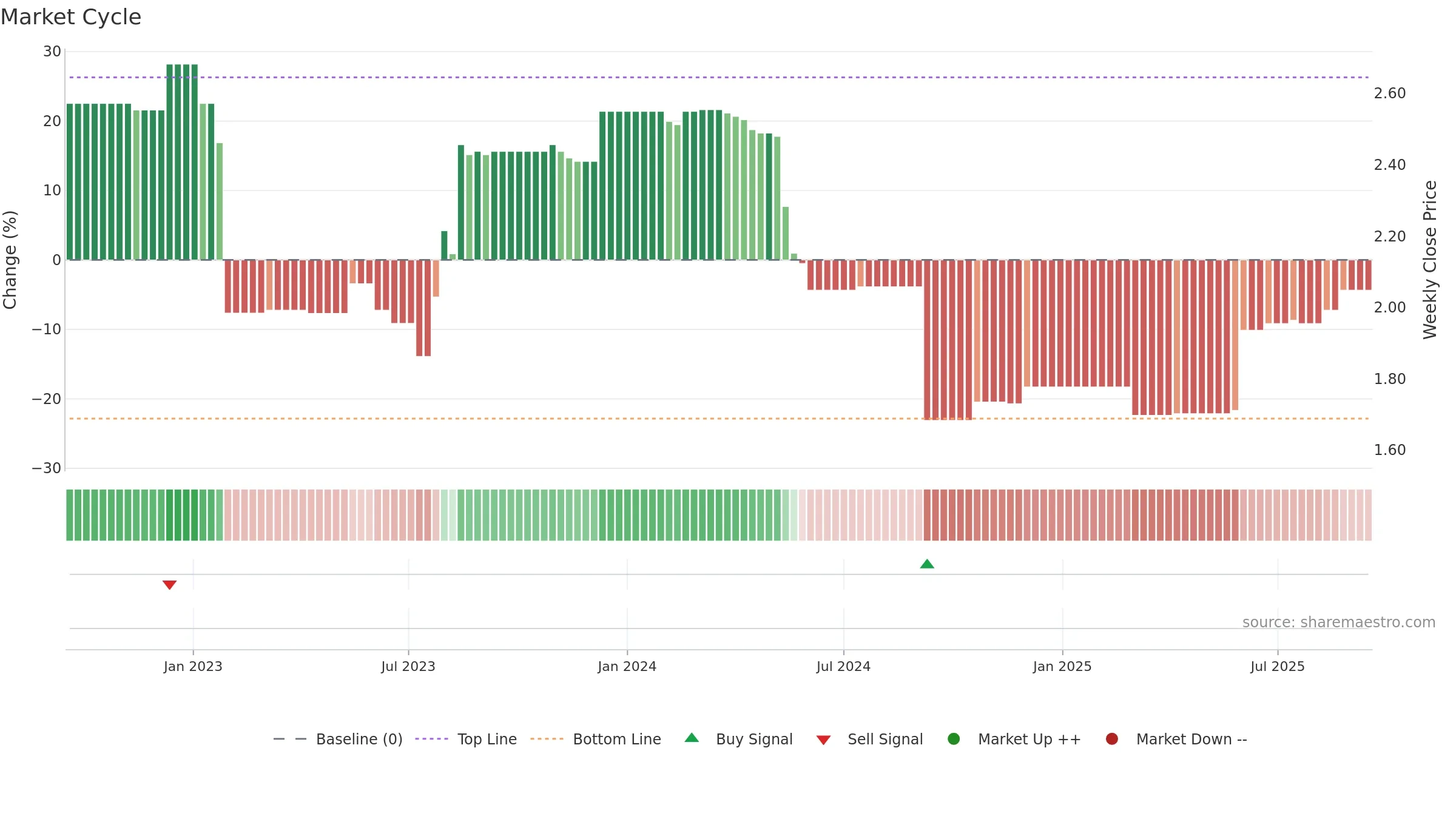 WTN weekly Market Cycle chart, closing 2025-09-15.