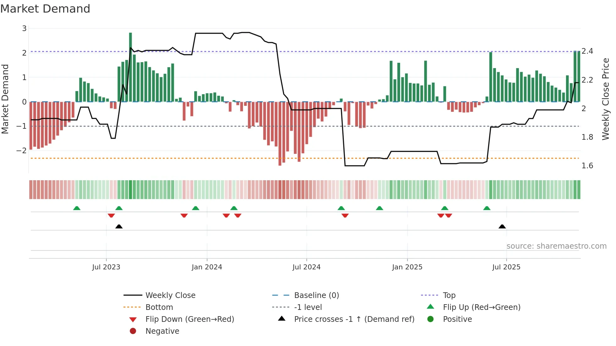 WTN weekly Market Demand chart
