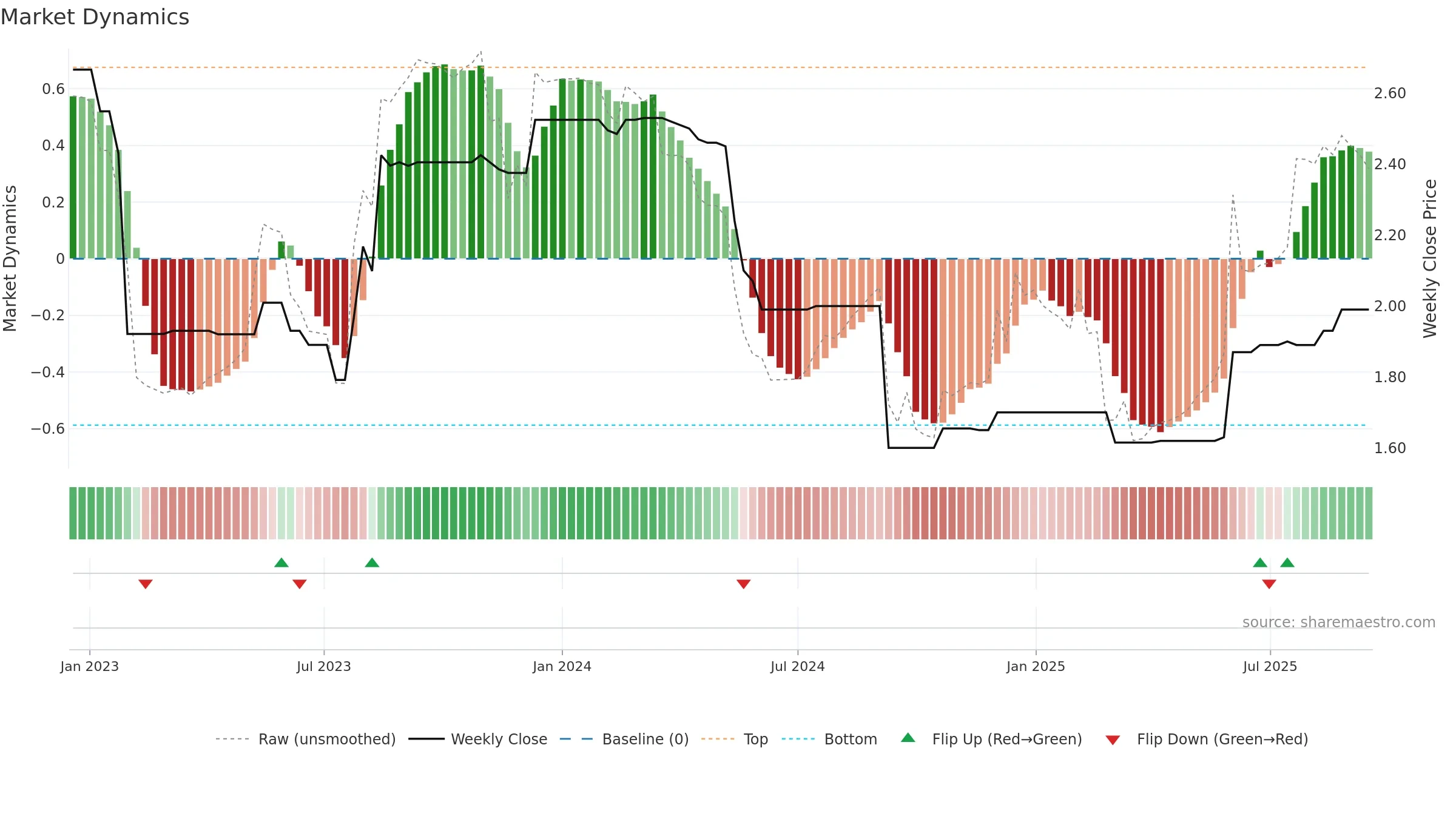 WTN weekly Market Dynamics chart, closing 2025-09-15.