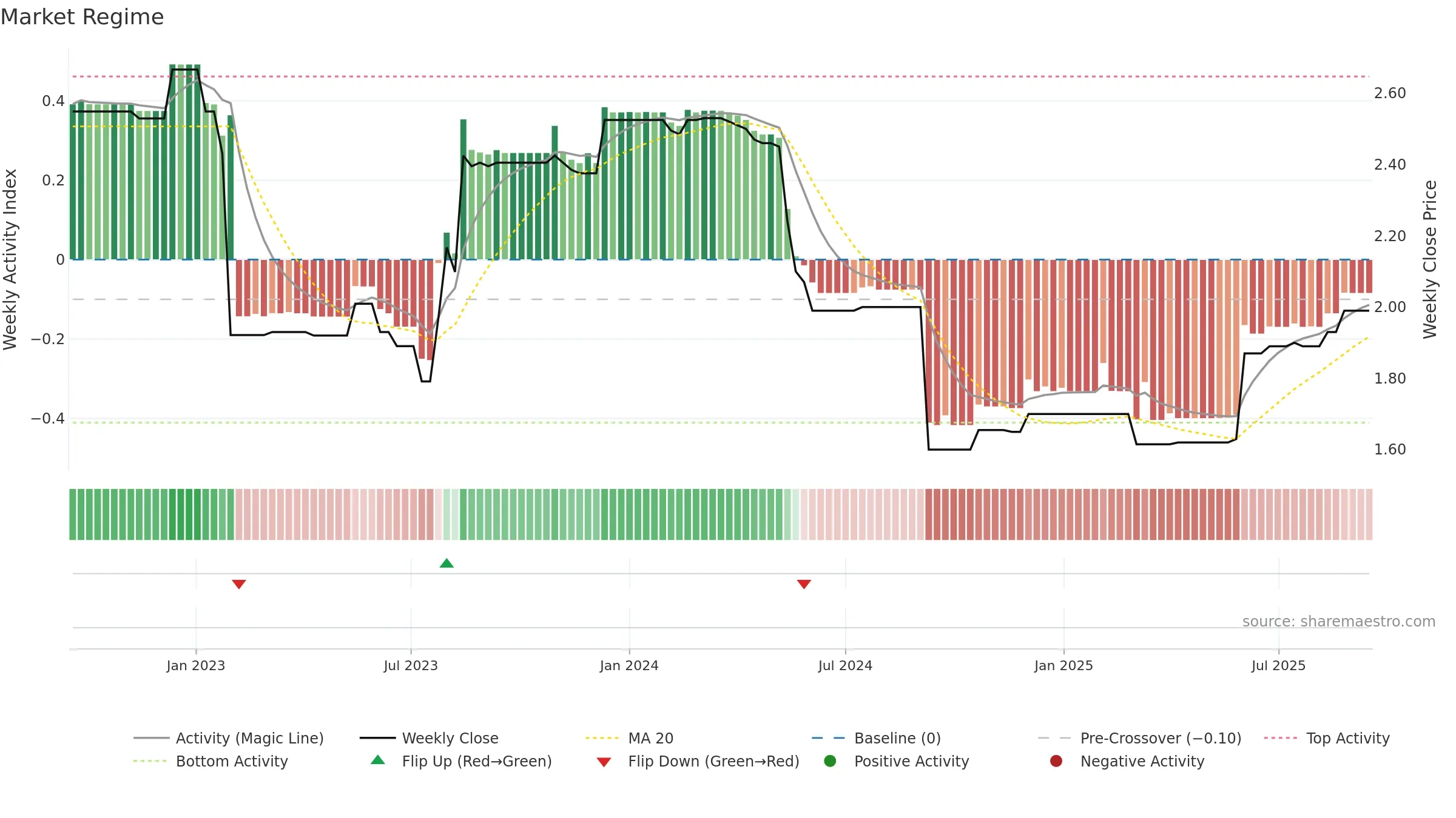 WTN weekly Market Snapshot chart, closing 2025-09-15.