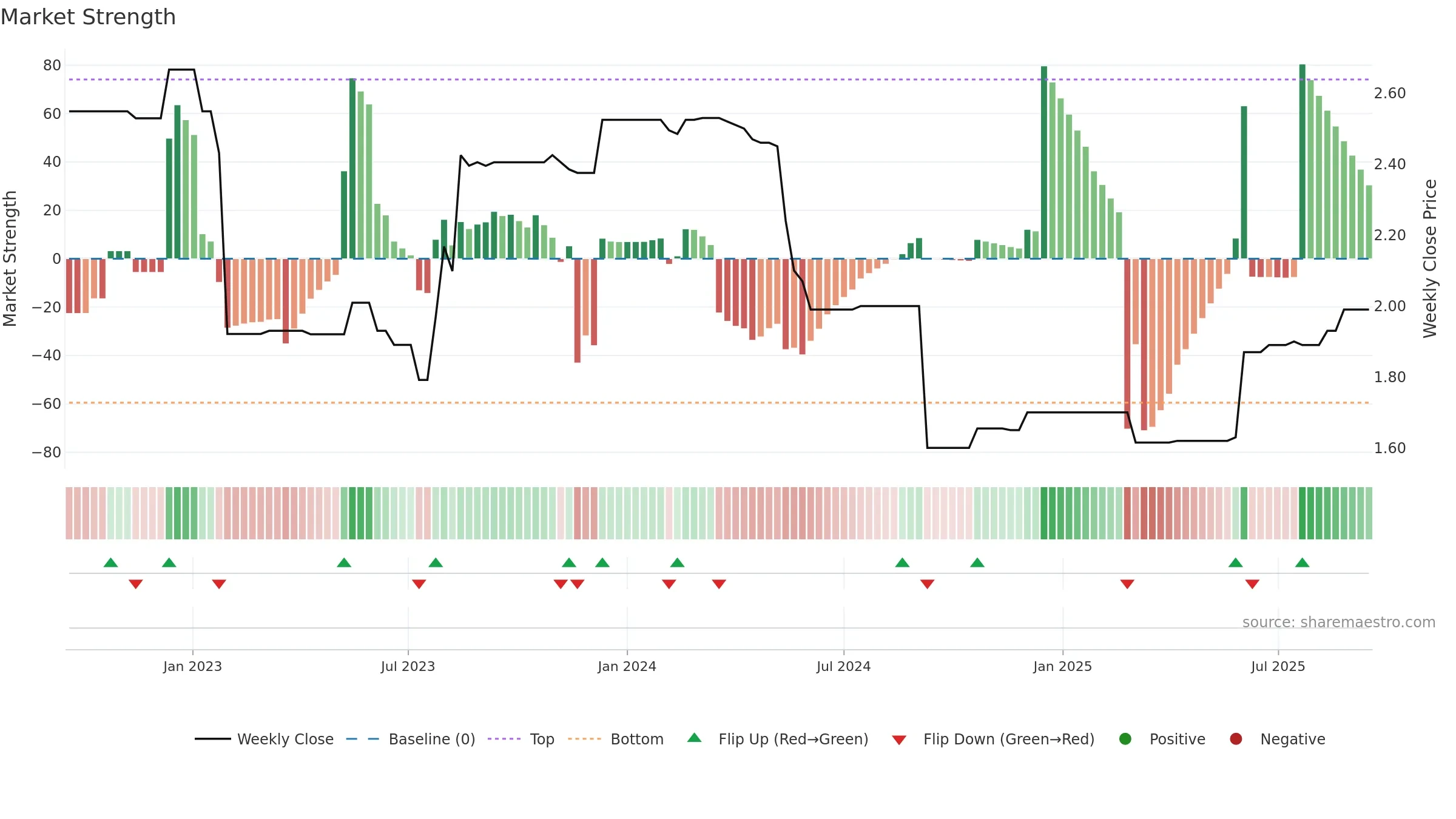 WTN weekly Market Strength chart, closing 2025-09-15.