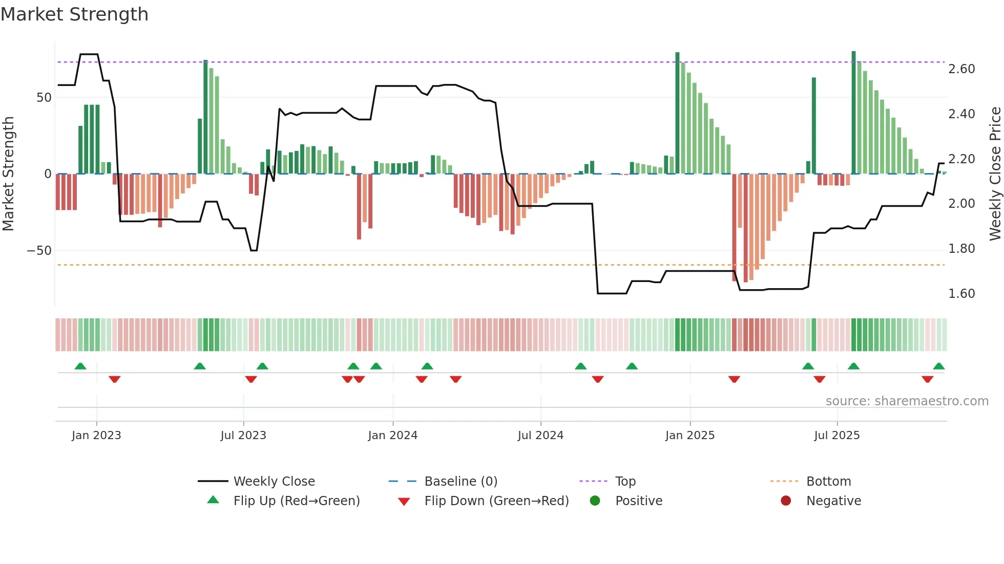 WTN weekly Market Strength chart