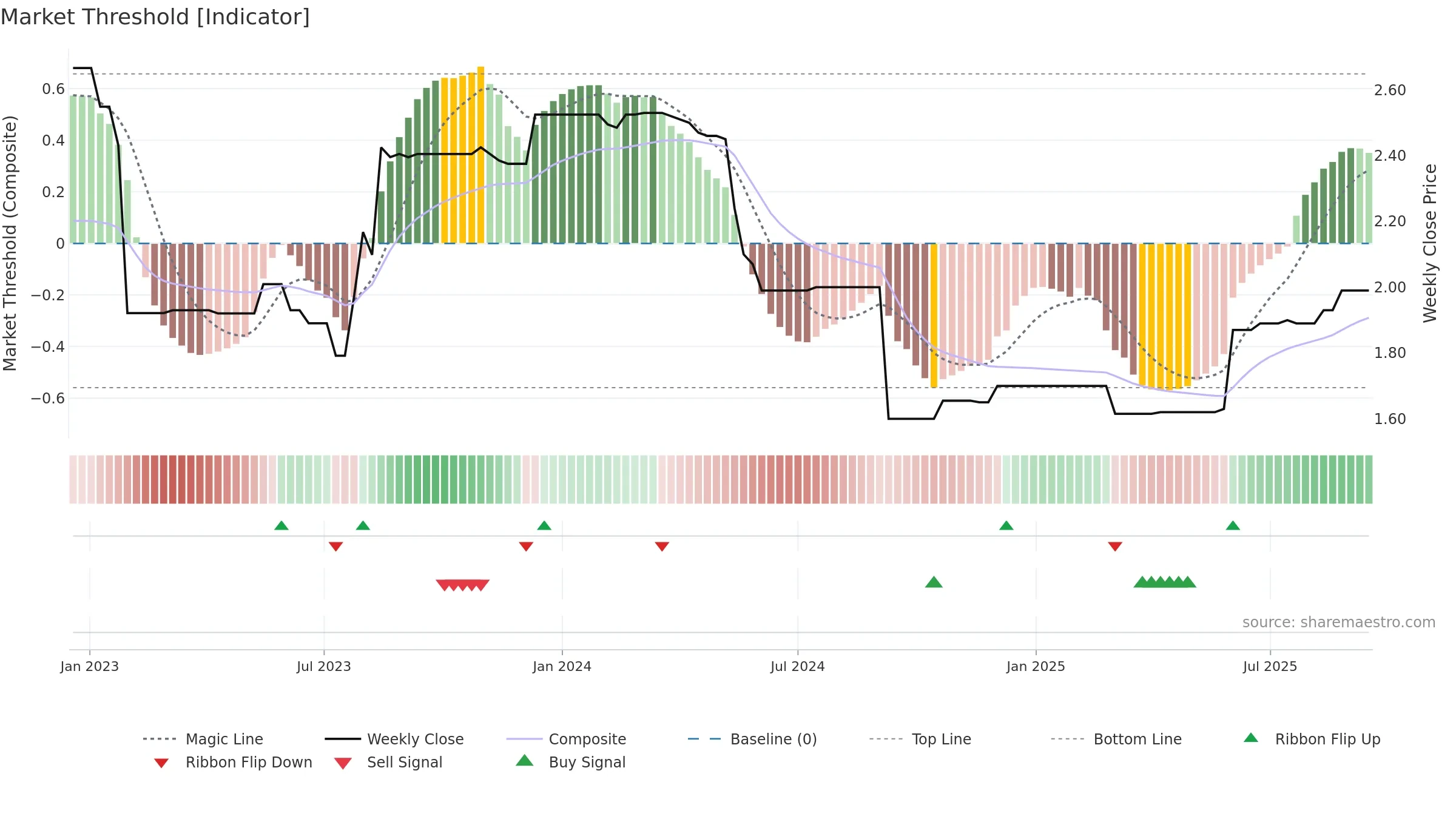 WTN weekly Market Threshold chart, closing 2025-09-15.