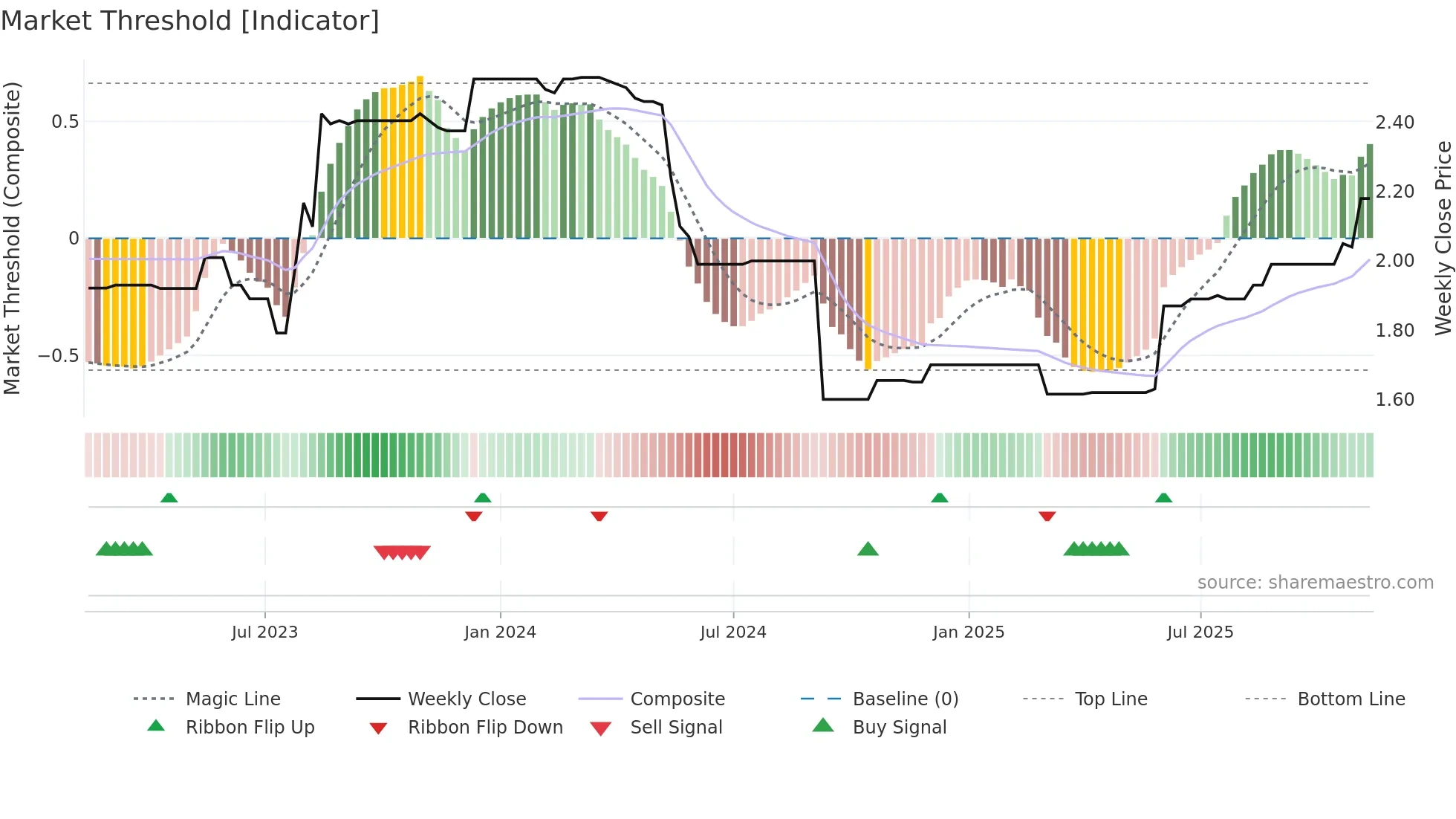 WTN weekly Market Threshold chart