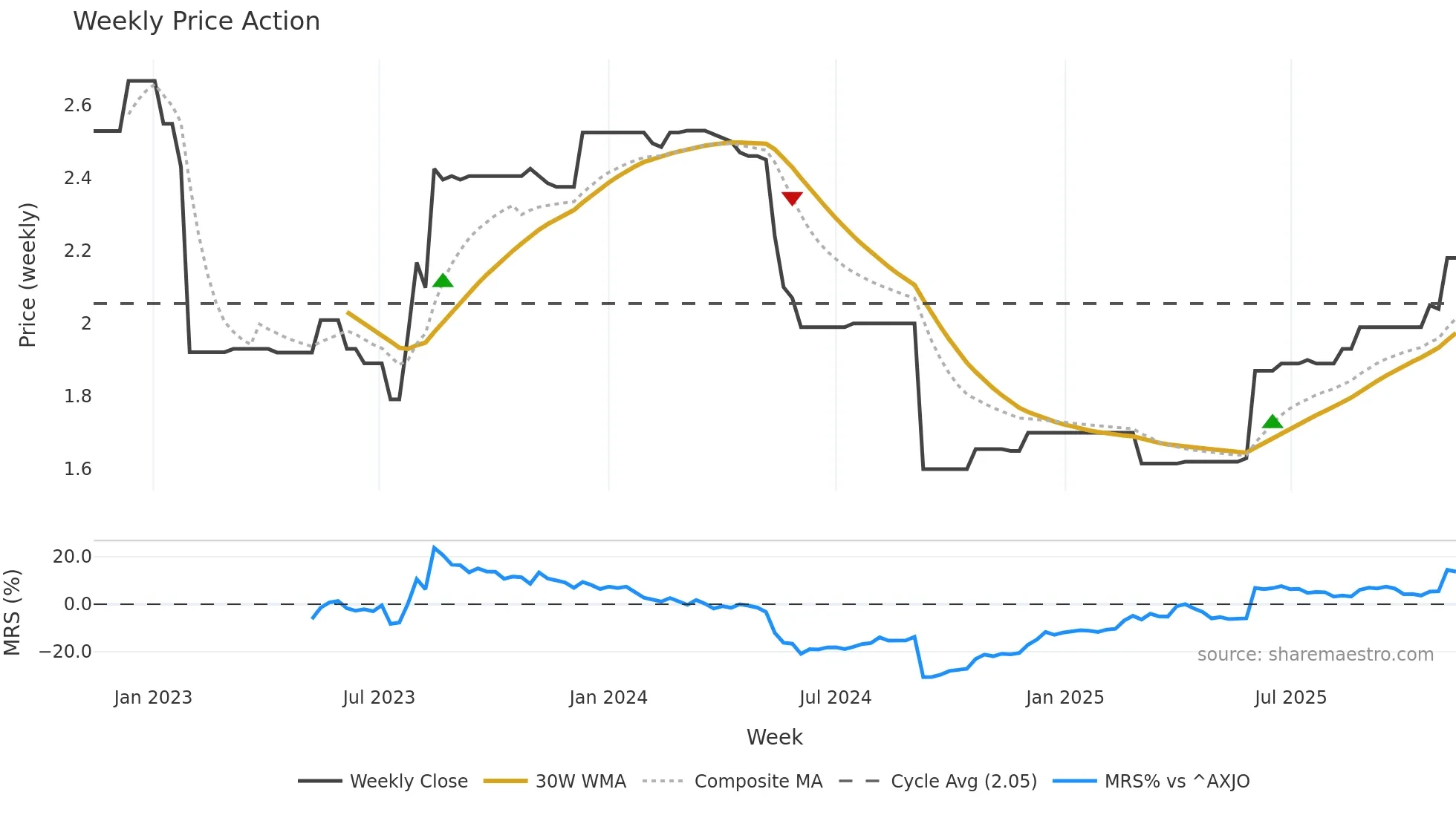 WTN weekly Price Action chart, closing 2025-11-10