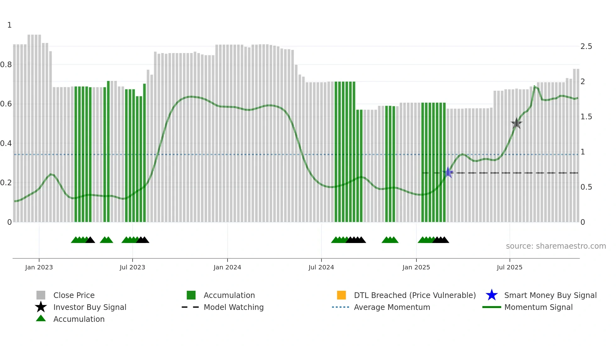 WTN weekly Smart Money chart