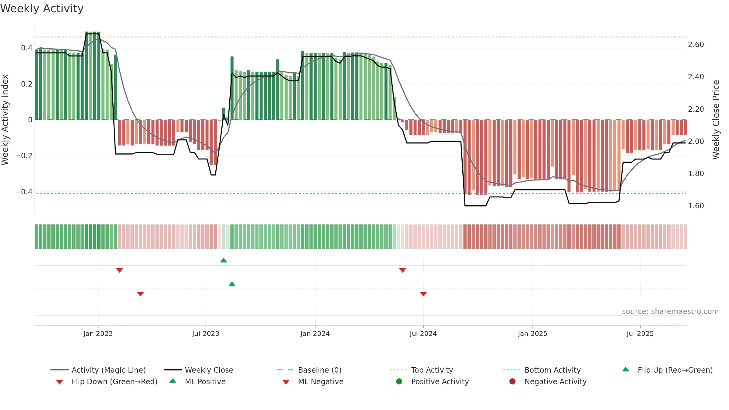 WTN weekly Activity chart, closing 2025-09-15.