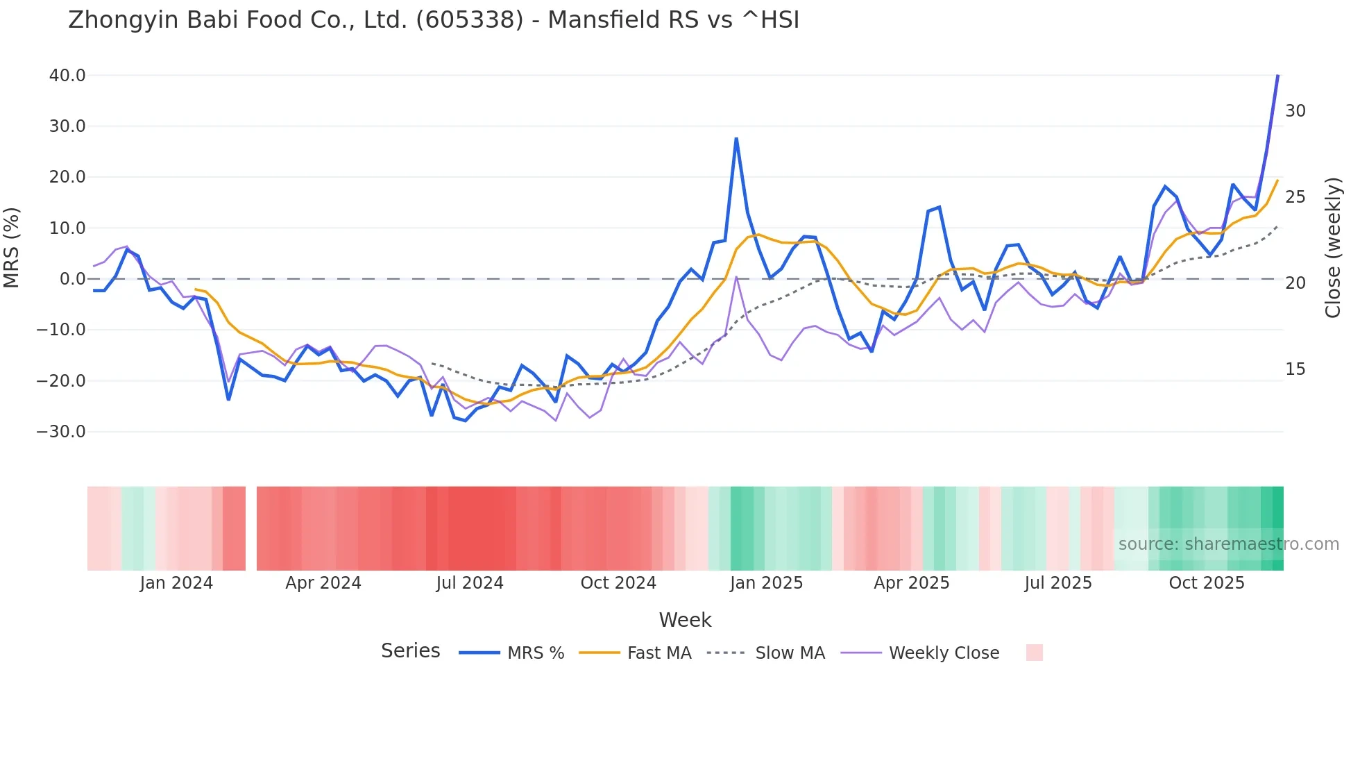 605338 Mansfield Relative Strength chart