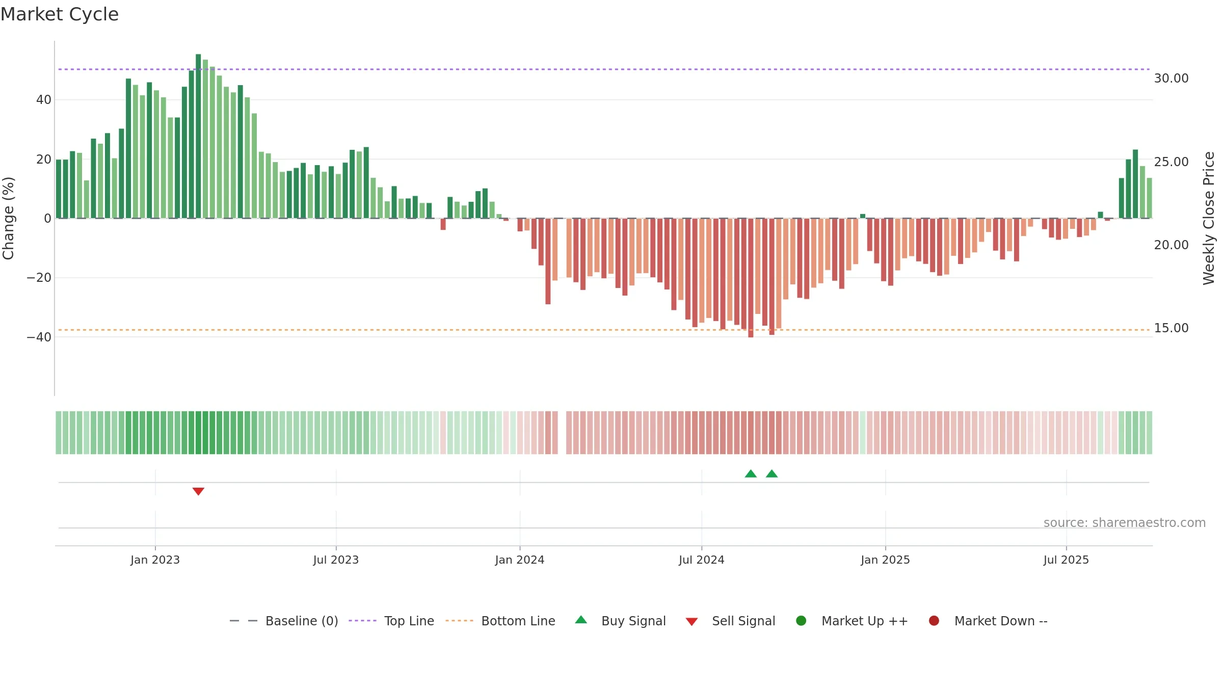 605338 weekly Market Cycle chart, closing 2025-09-22.