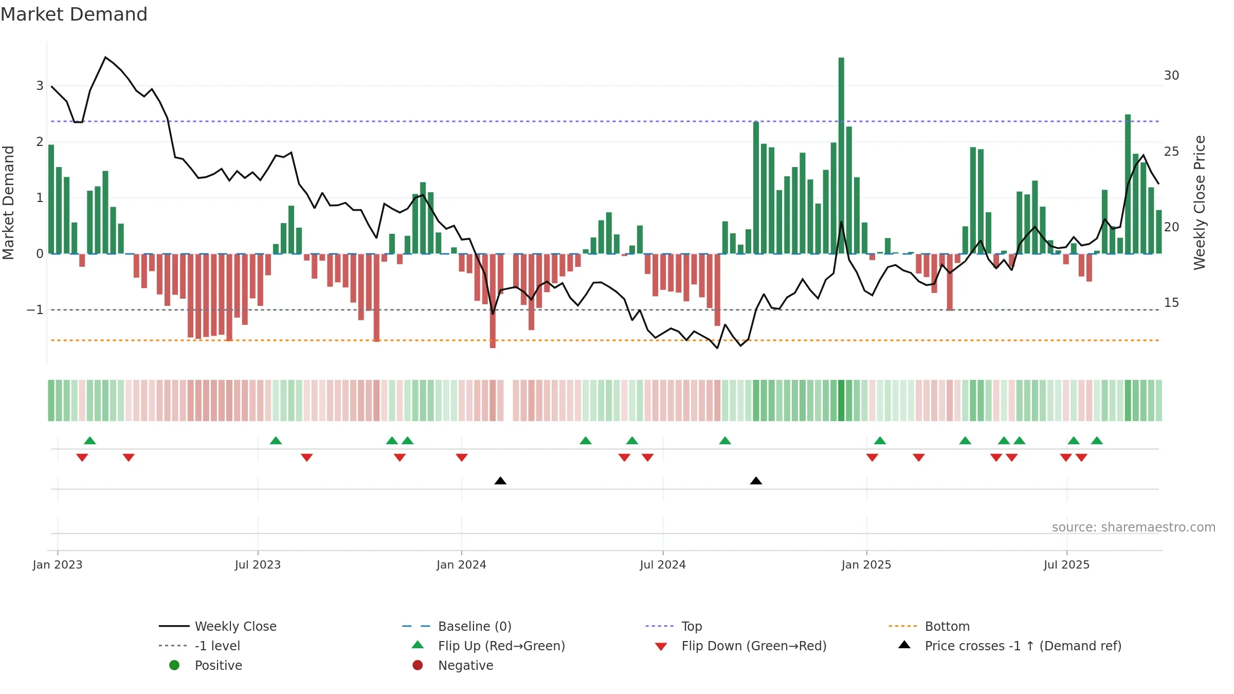 605338 weekly Market Demand chart, closing 2025-09-22.