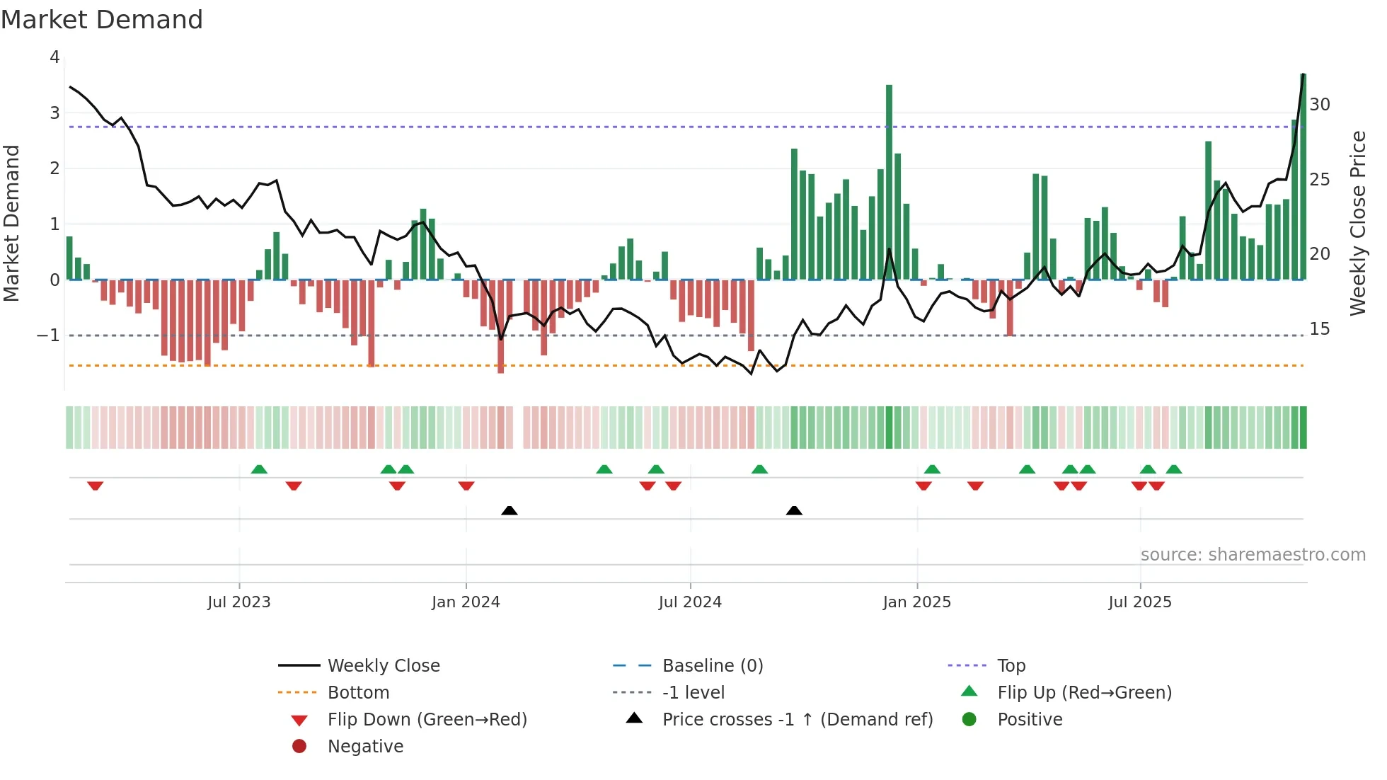 605338 weekly Market Demand chart