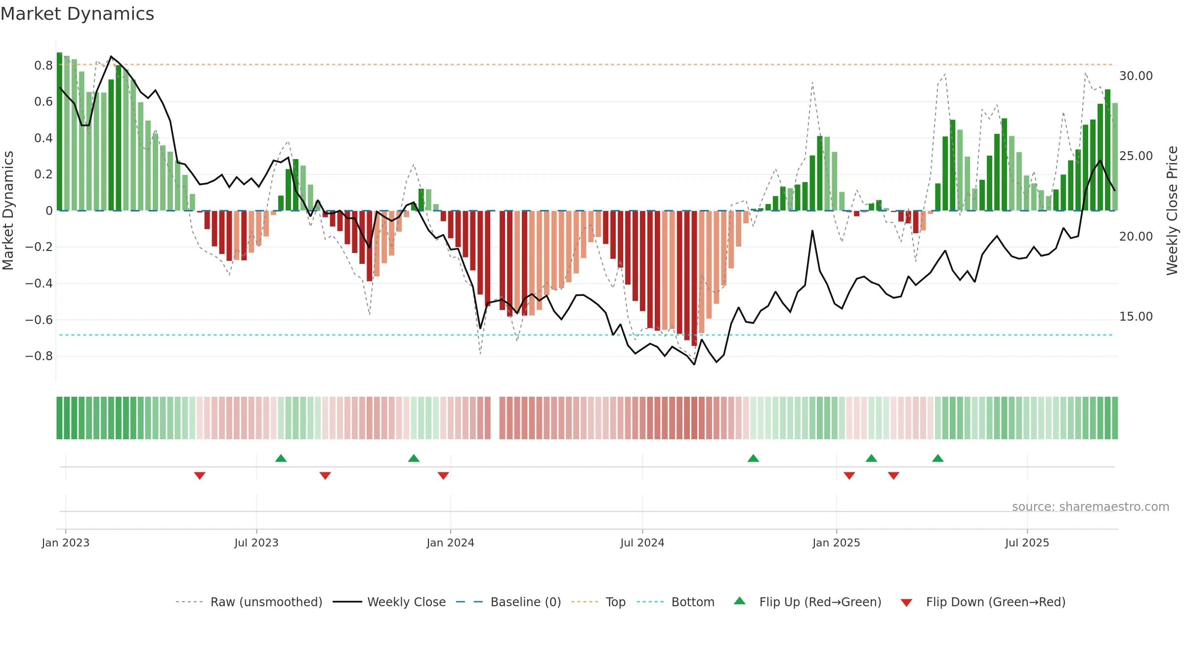 605338 weekly Market Dynamics chart, closing 2025-09-22.