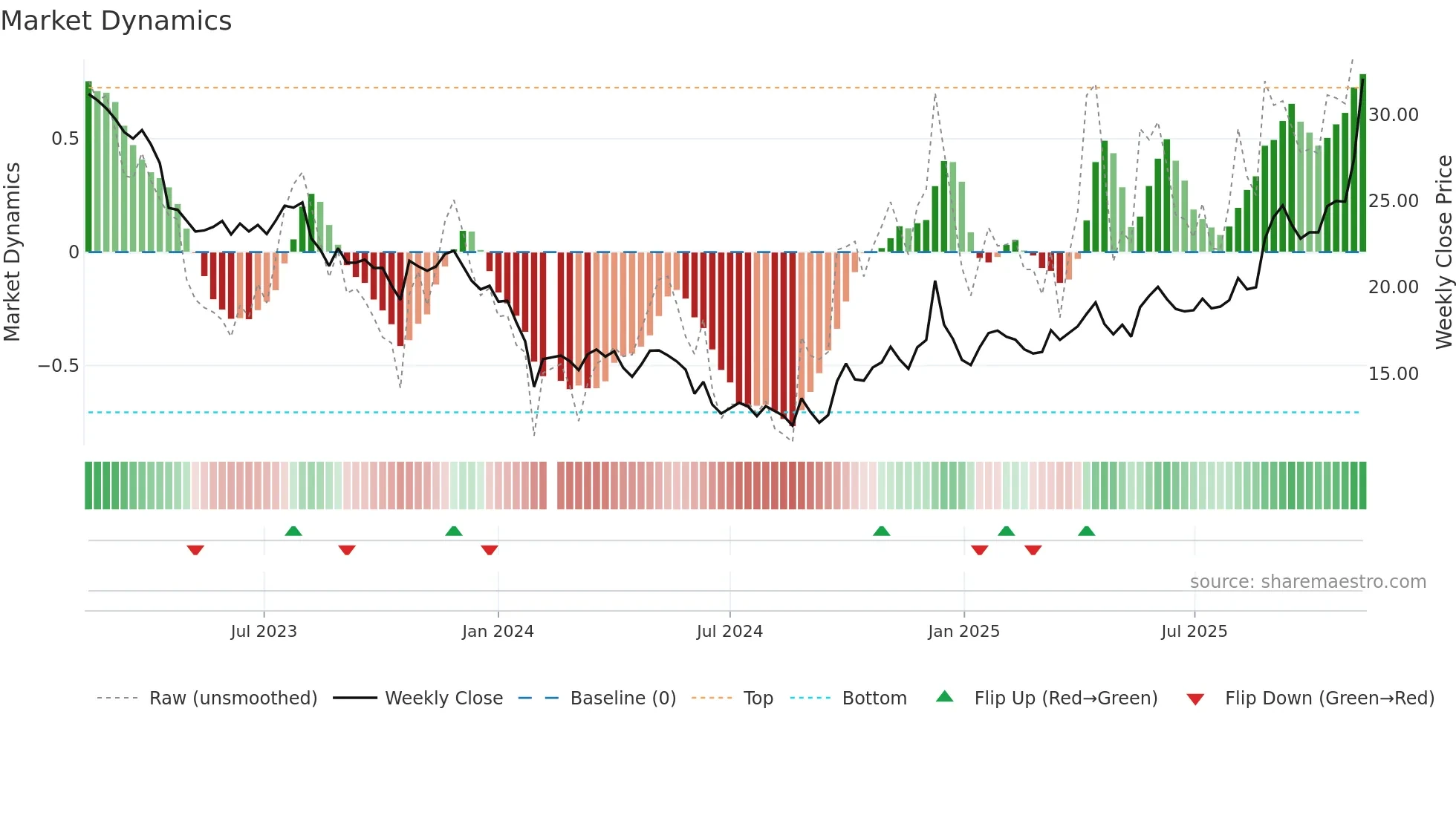 605338 weekly Market Dynamics chart