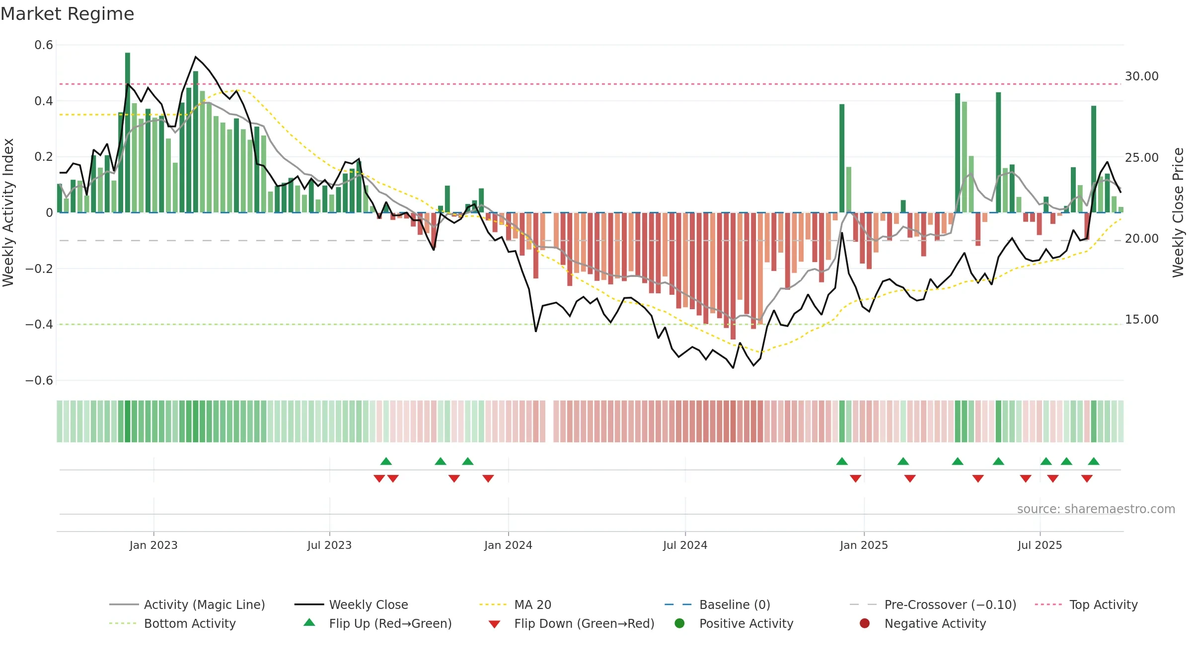 605338 weekly Market Snapshot chart, closing 2025-09-22.