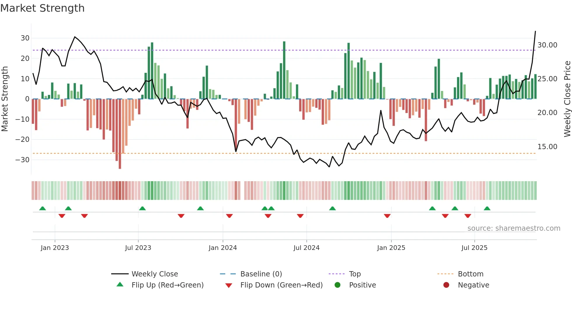 605338 weekly Market Strength chart