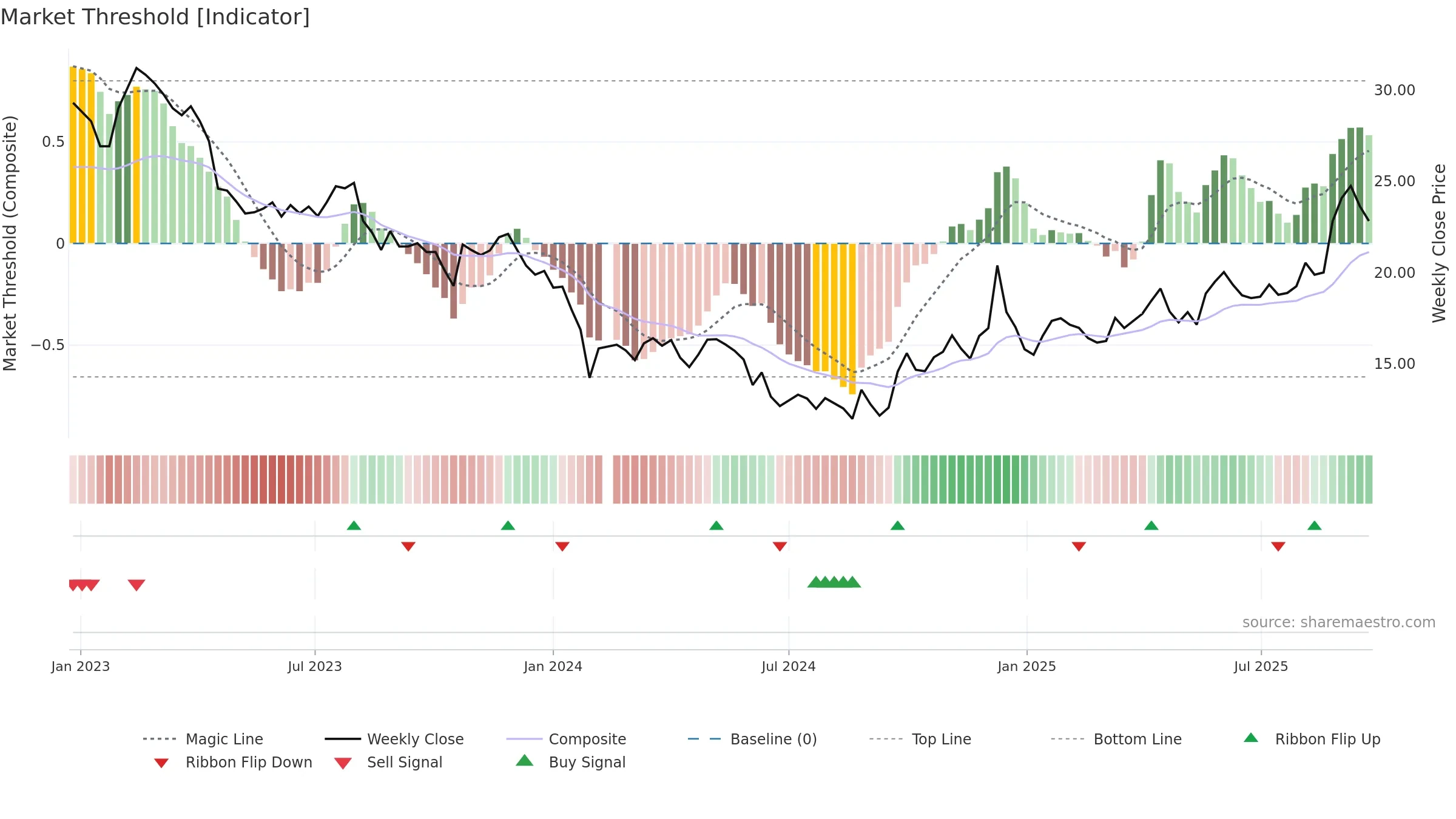 605338 weekly Market Threshold chart, closing 2025-09-22.