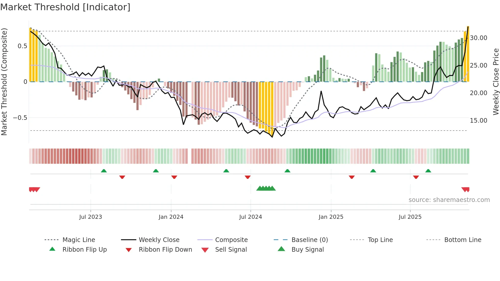605338 weekly Market Threshold chart