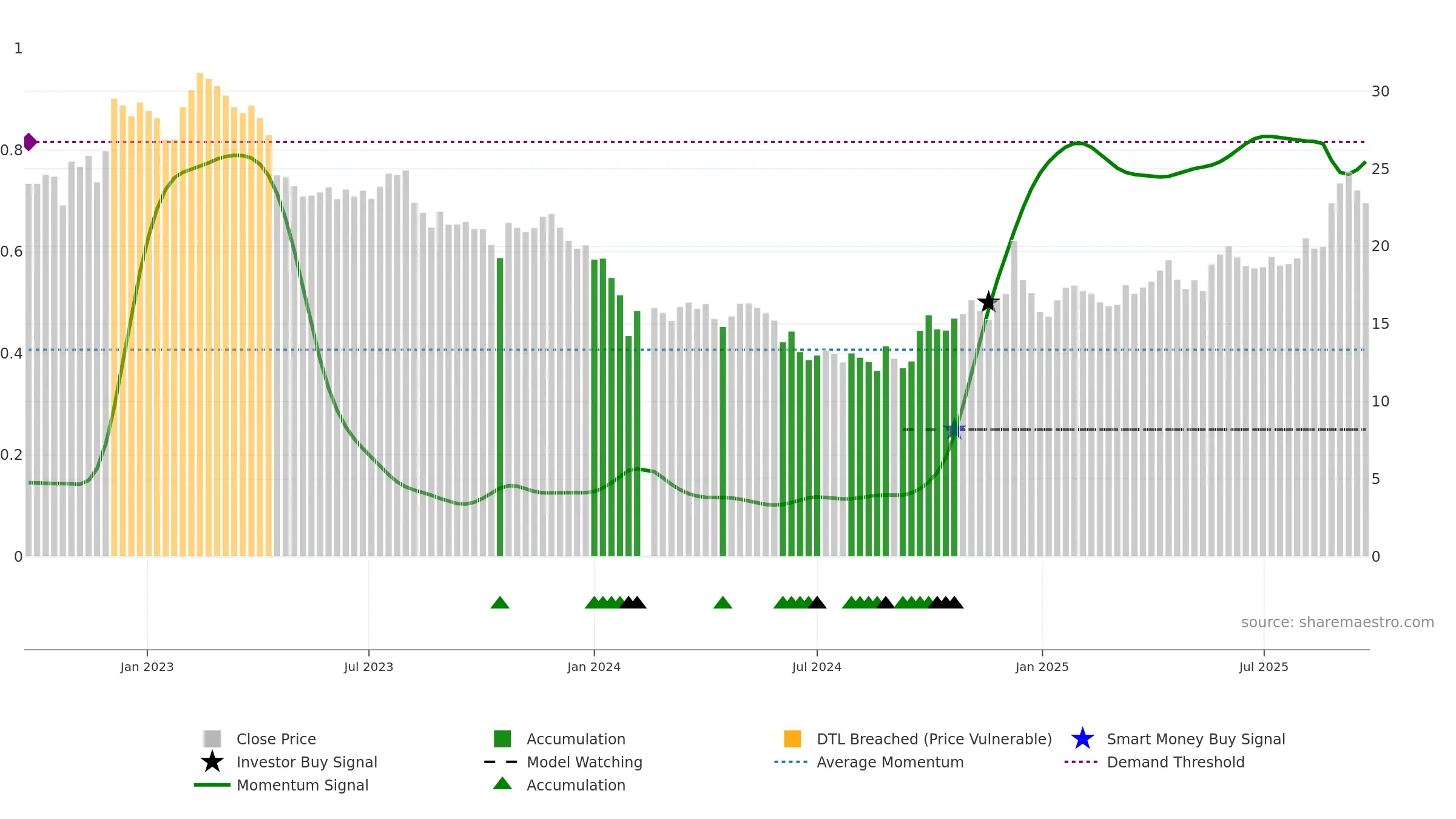 605338 weekly Smart Money chart, closing 2025-09-22.
