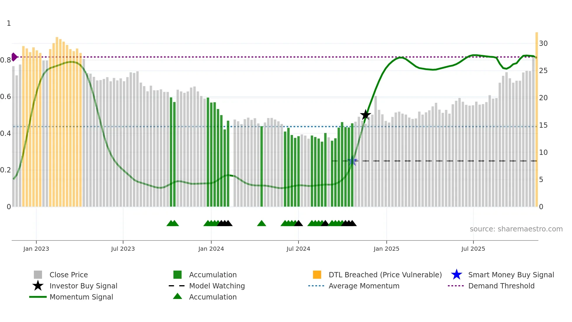 605338 weekly Smart Money chart