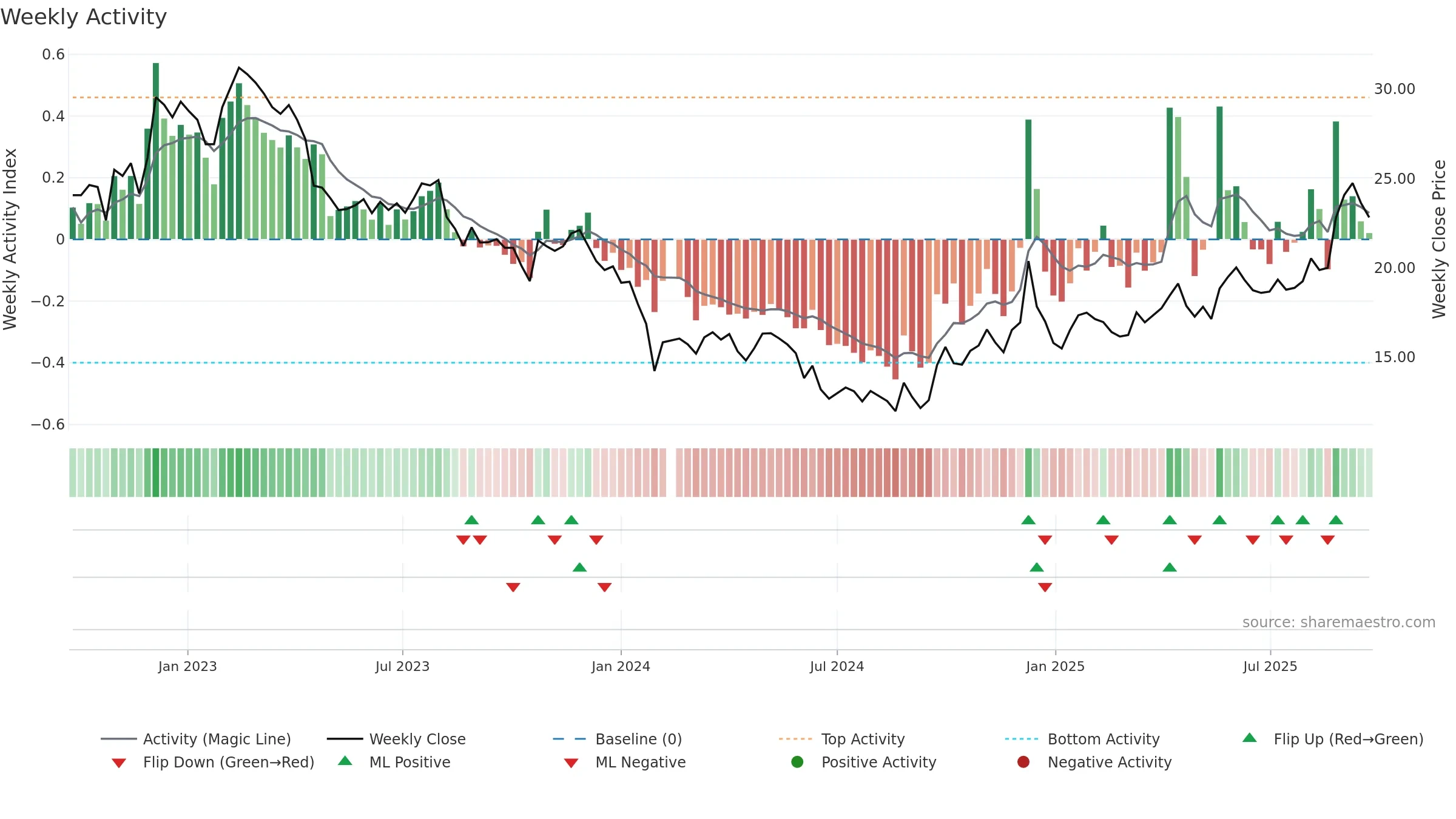 605338 weekly Activity chart, closing 2025-09-22.