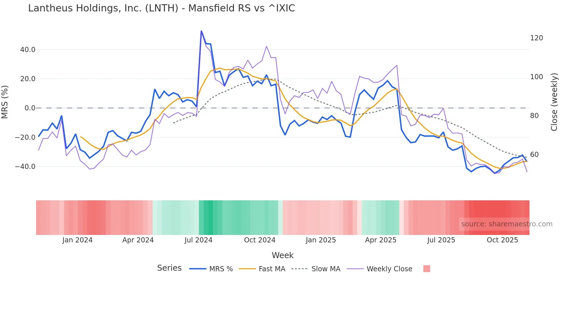 LNTH Mansfield Relative Strength chart
