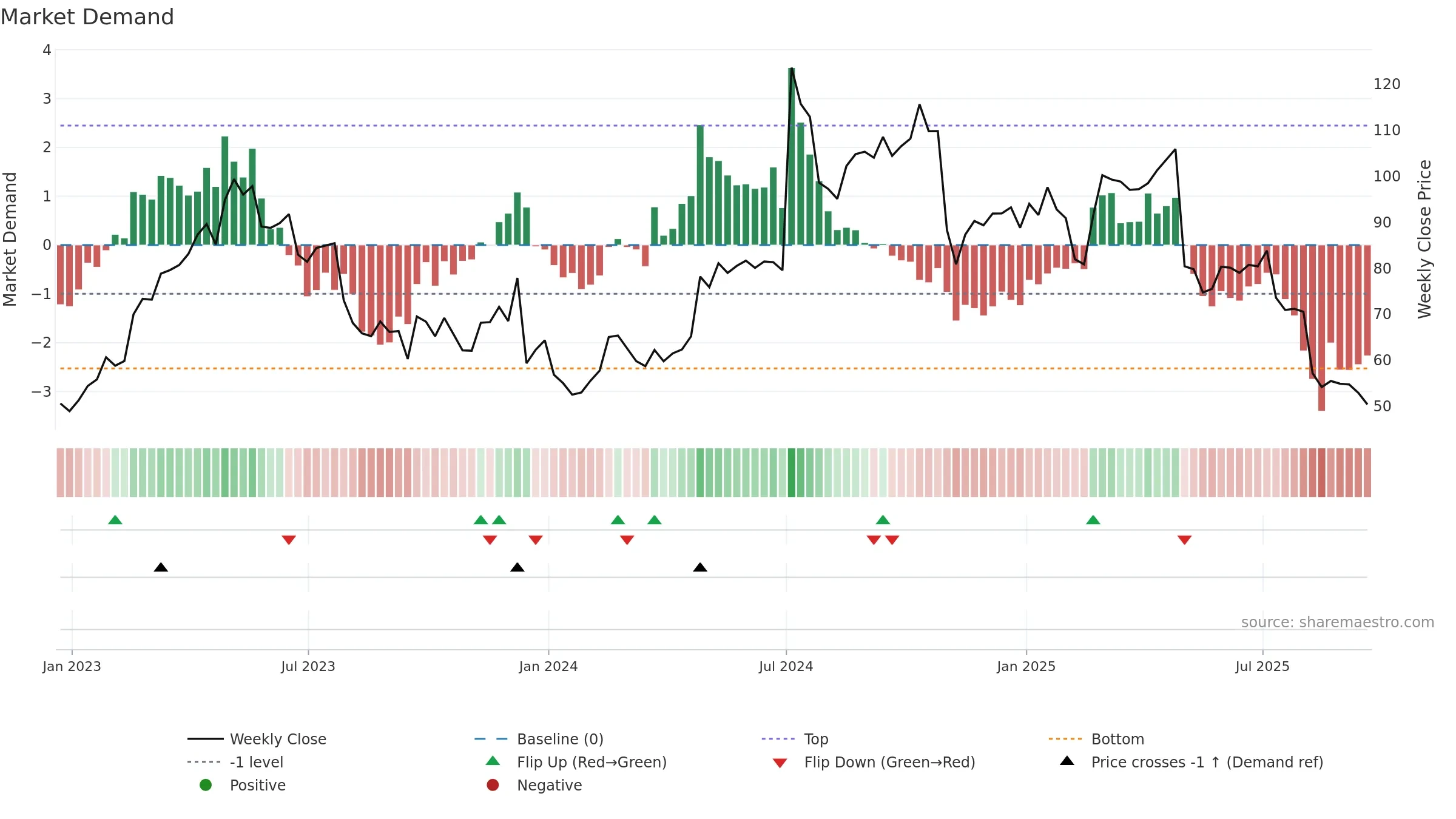 LNTH weekly Market Demand chart, closing 2025-09-19.