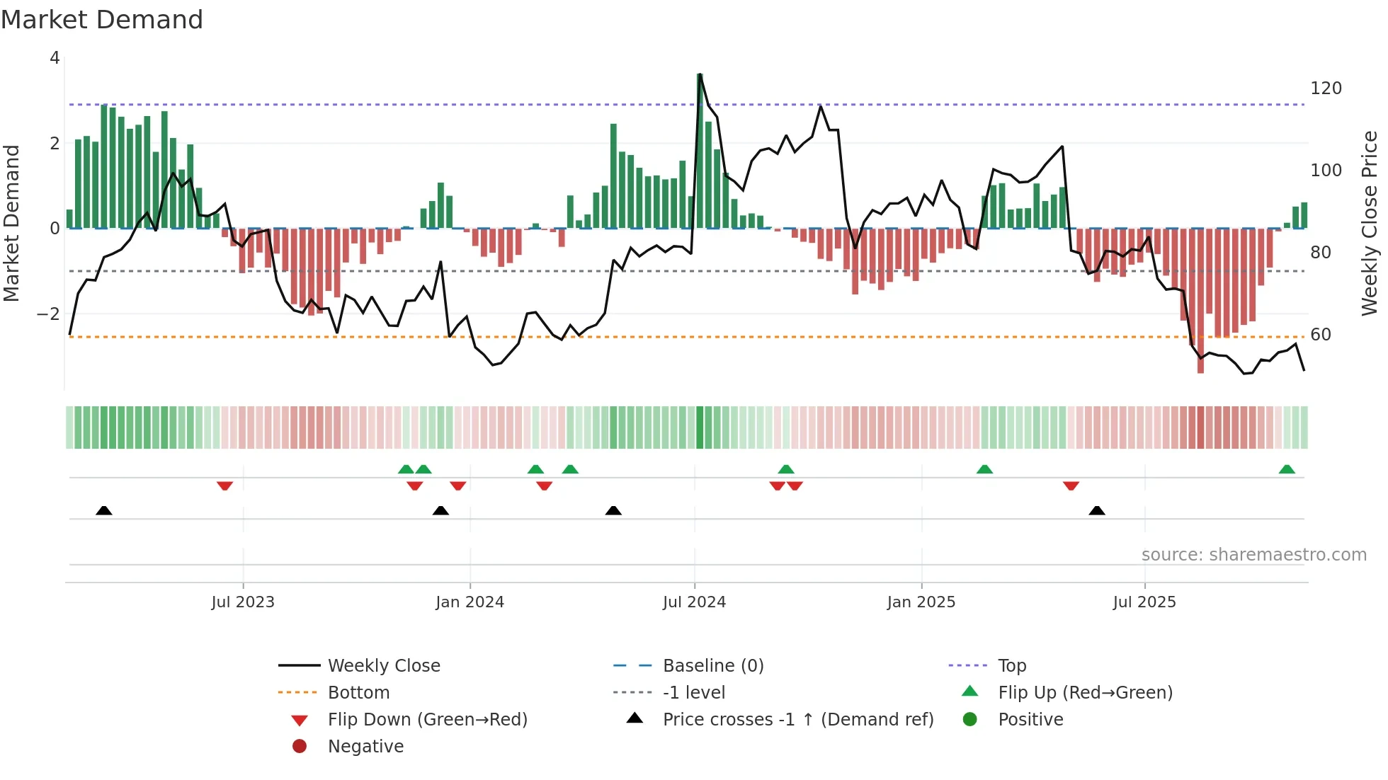 LNTH weekly Market Demand chart