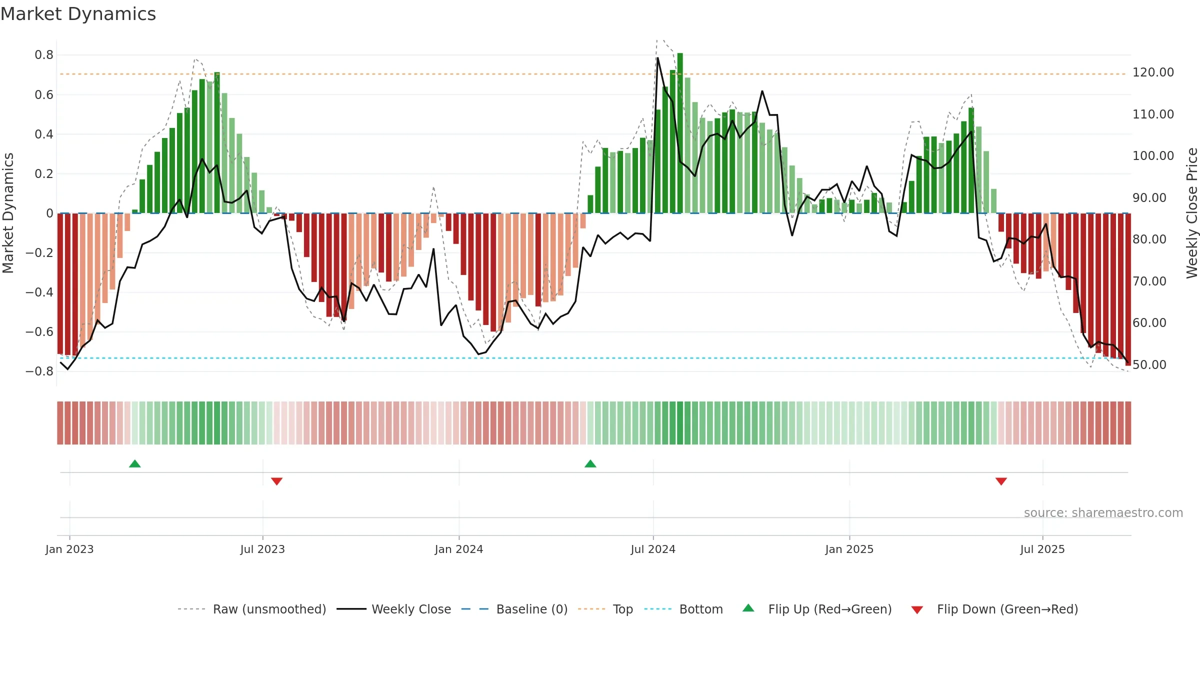 LNTH weekly Market Dynamics chart, closing 2025-09-19.