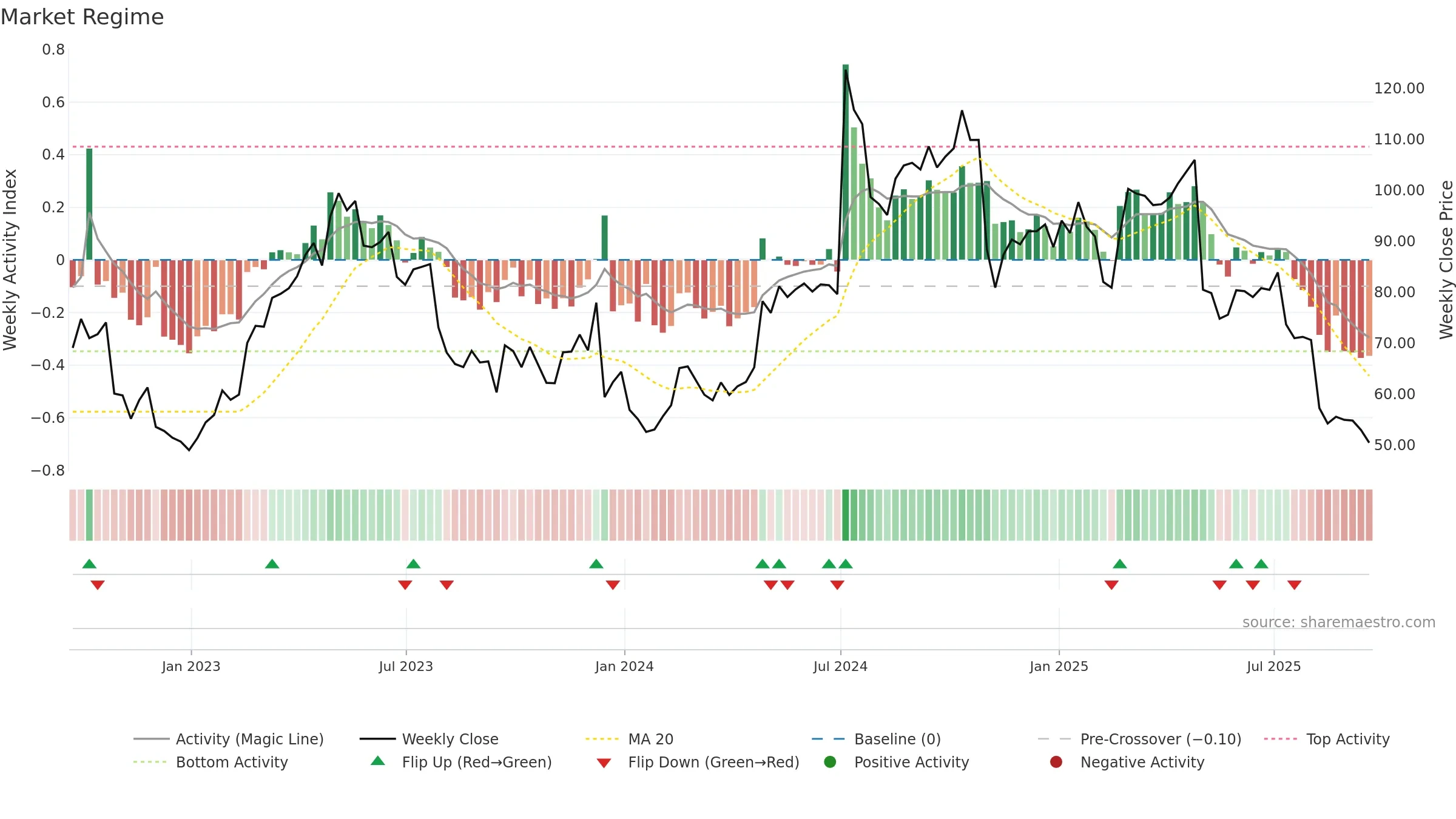 LNTH weekly Market Snapshot chart, closing 2025-09-19.