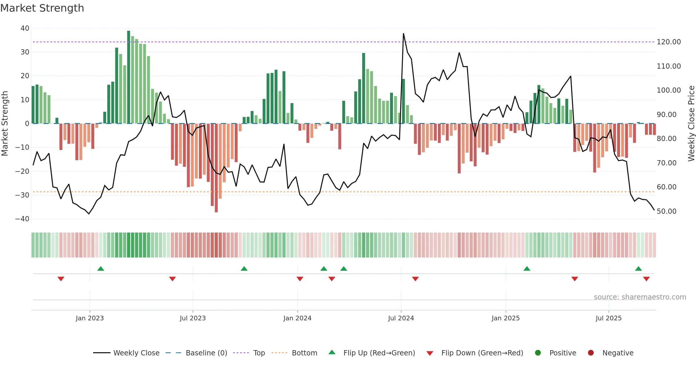 LNTH weekly Market Strength chart, closing 2025-09-19.