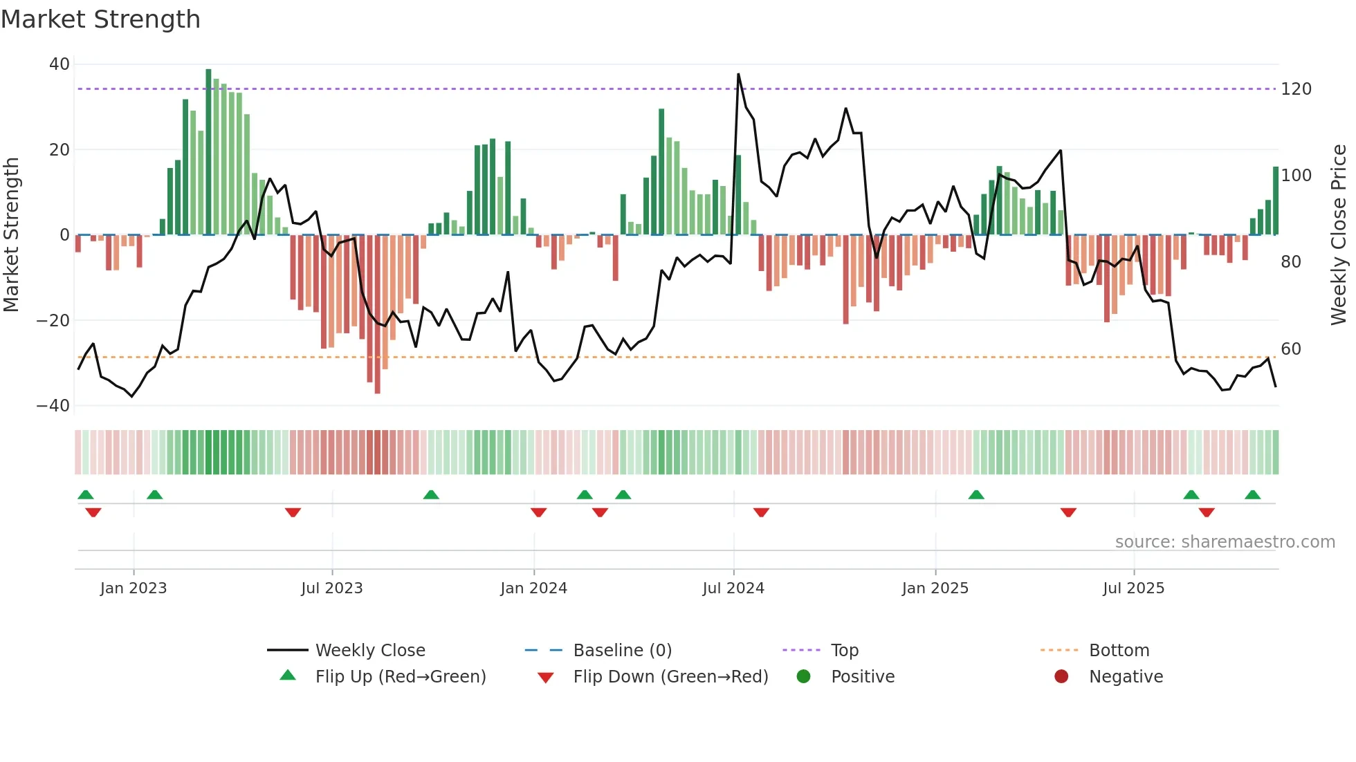 LNTH weekly Market Strength chart