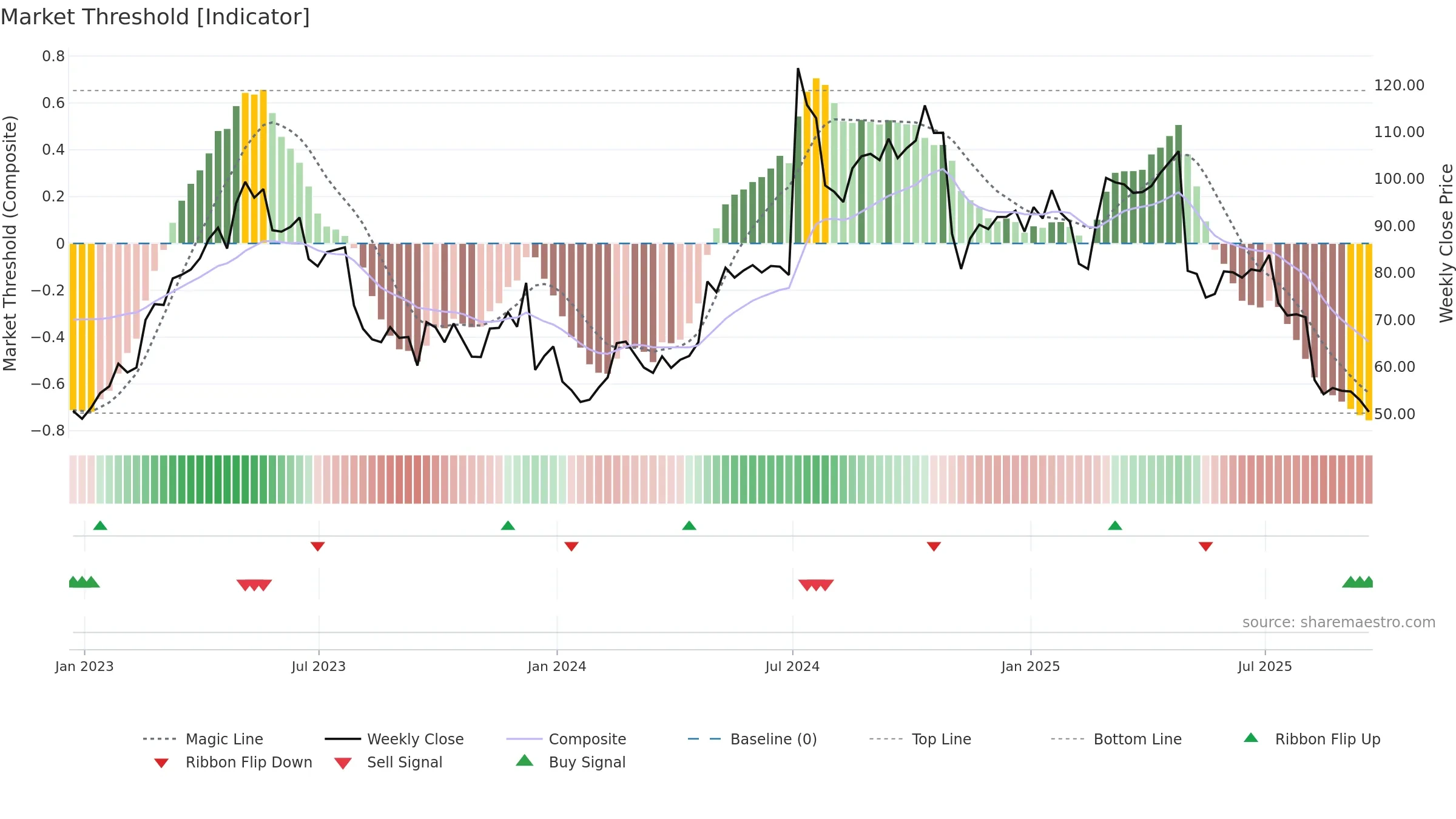 LNTH weekly Market Threshold chart, closing 2025-09-19.