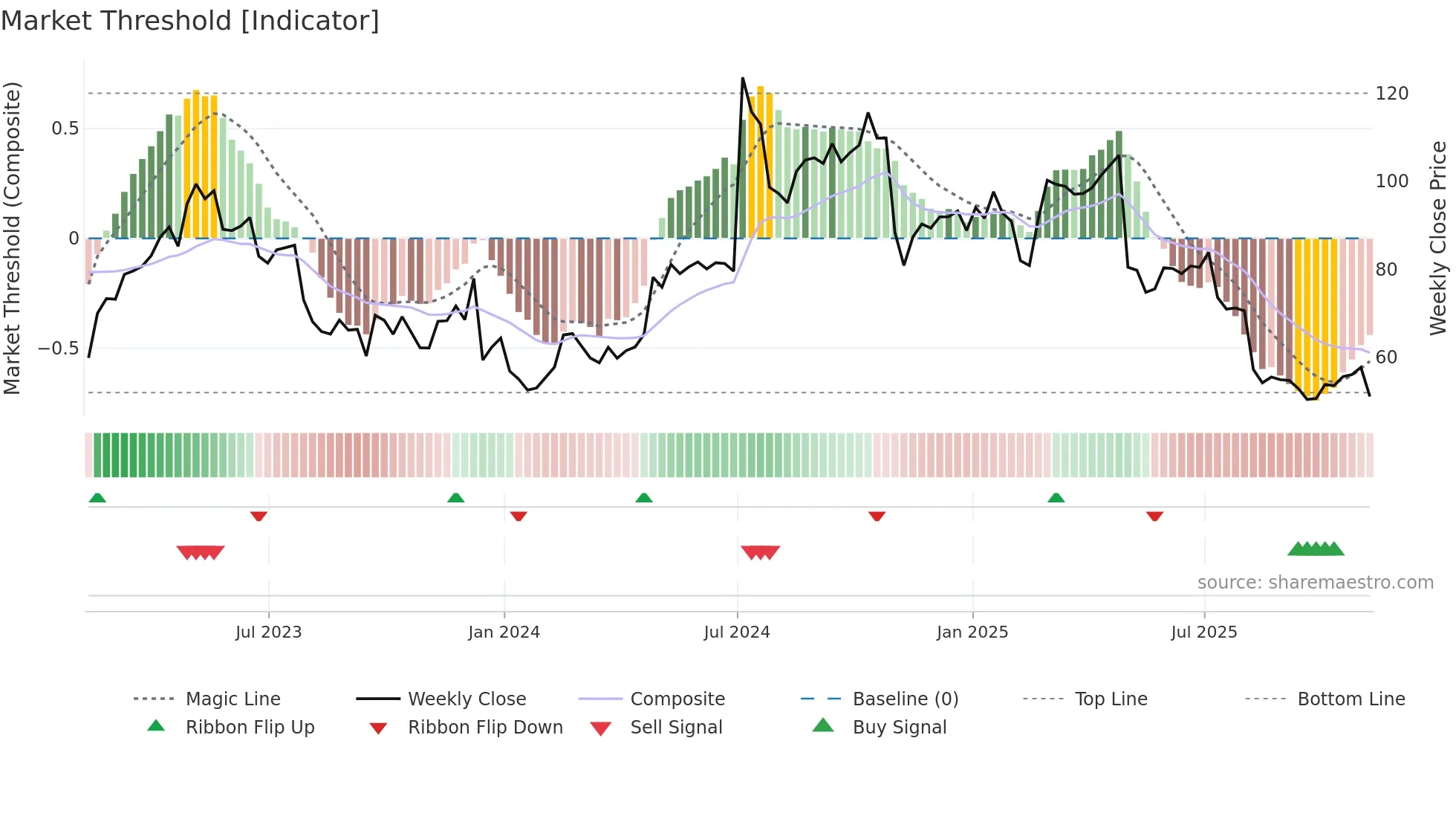 LNTH weekly Market Threshold chart