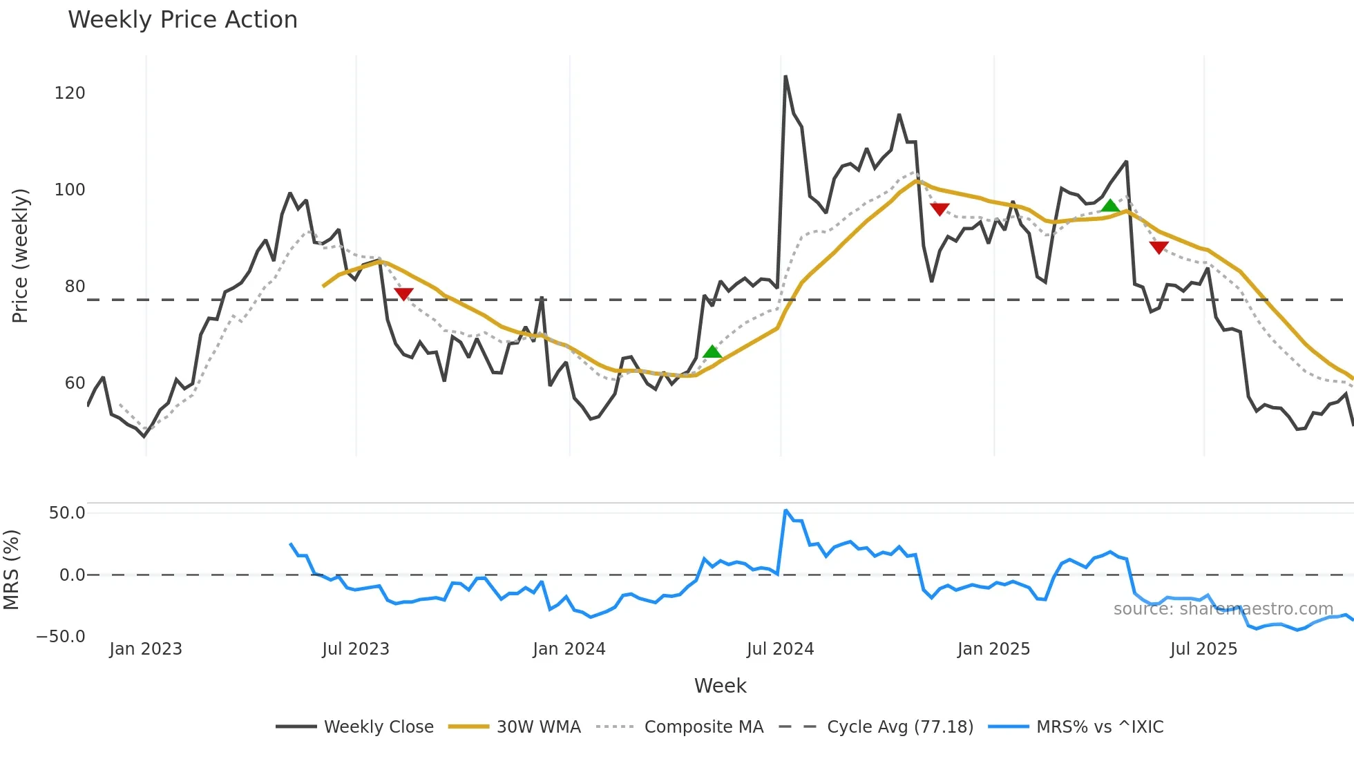 LNTH weekly Price Action chart, closing 2025-11-07