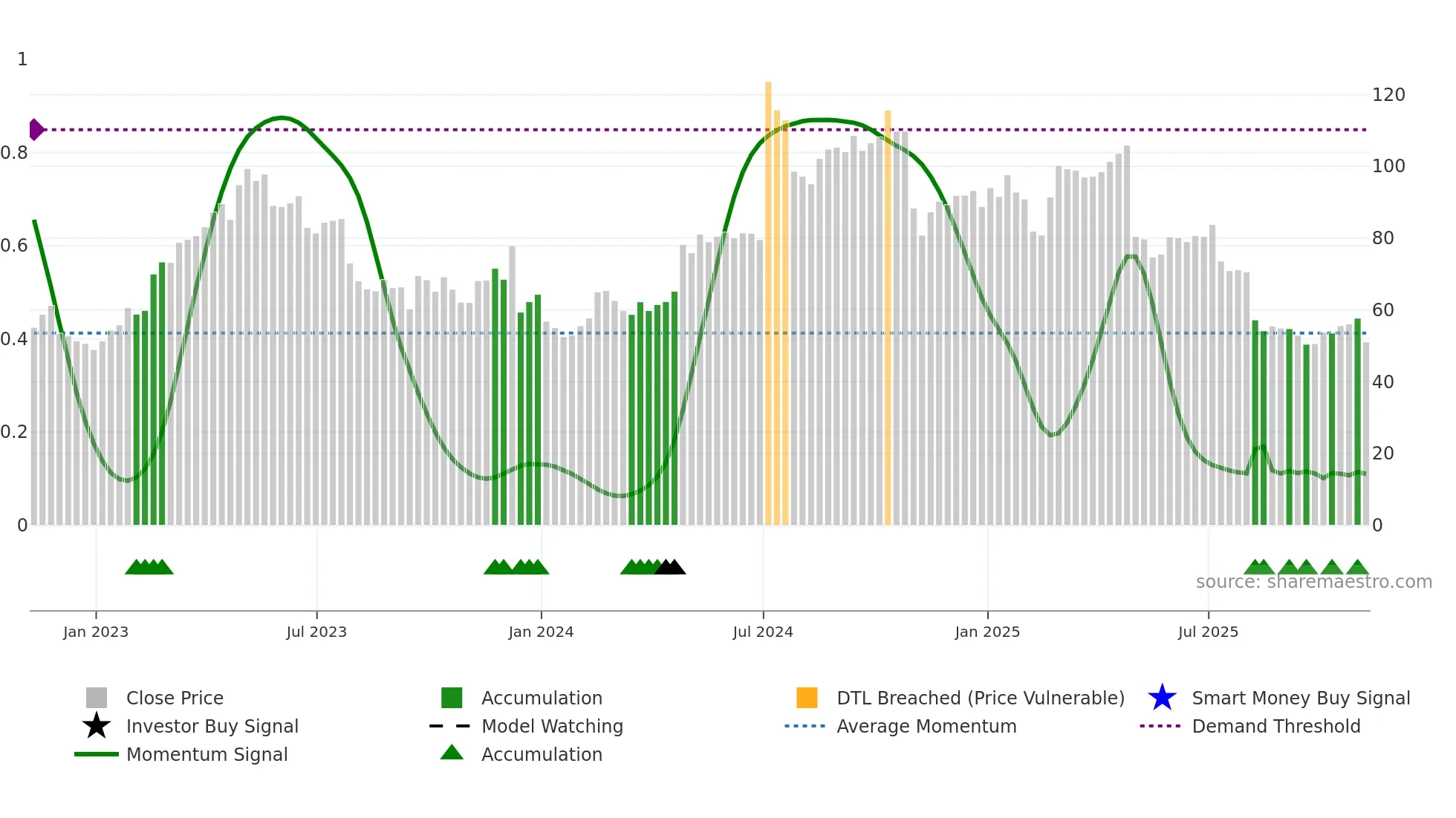 LNTH weekly Smart Money chart