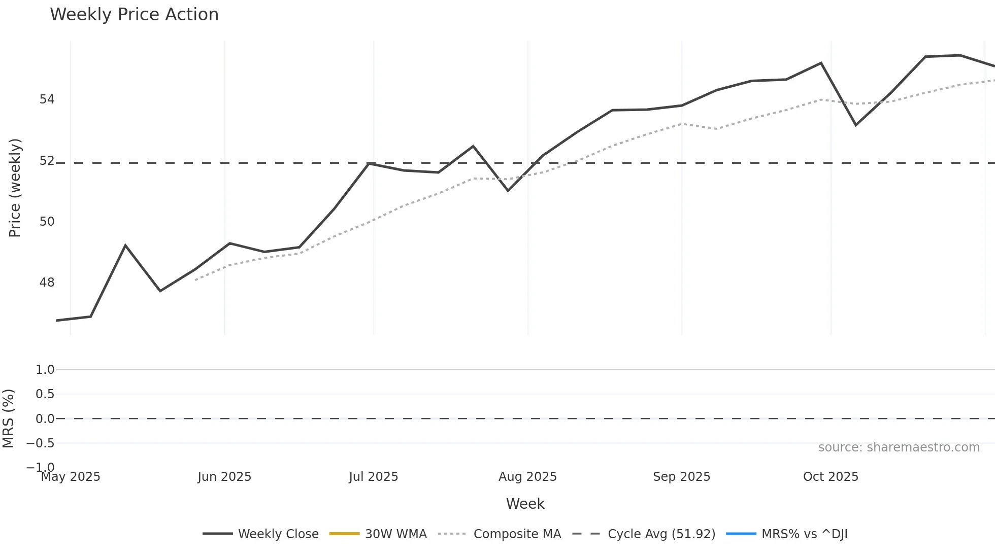 EBI weekly Price Action chart, closing 2025-11-03