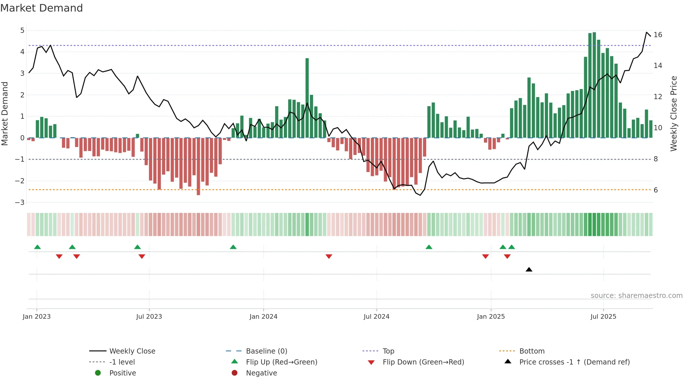 1929 weekly Market Demand chart, closing 2025-09-15.