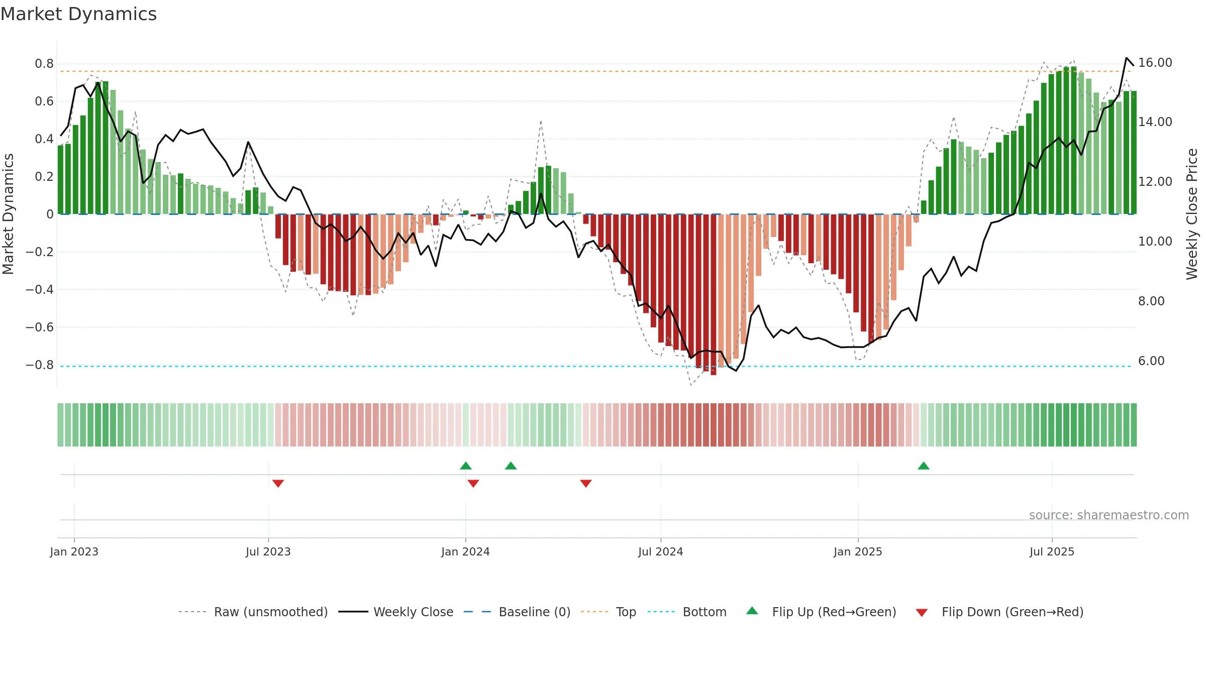 1929 weekly Market Dynamics chart, closing 2025-09-15.