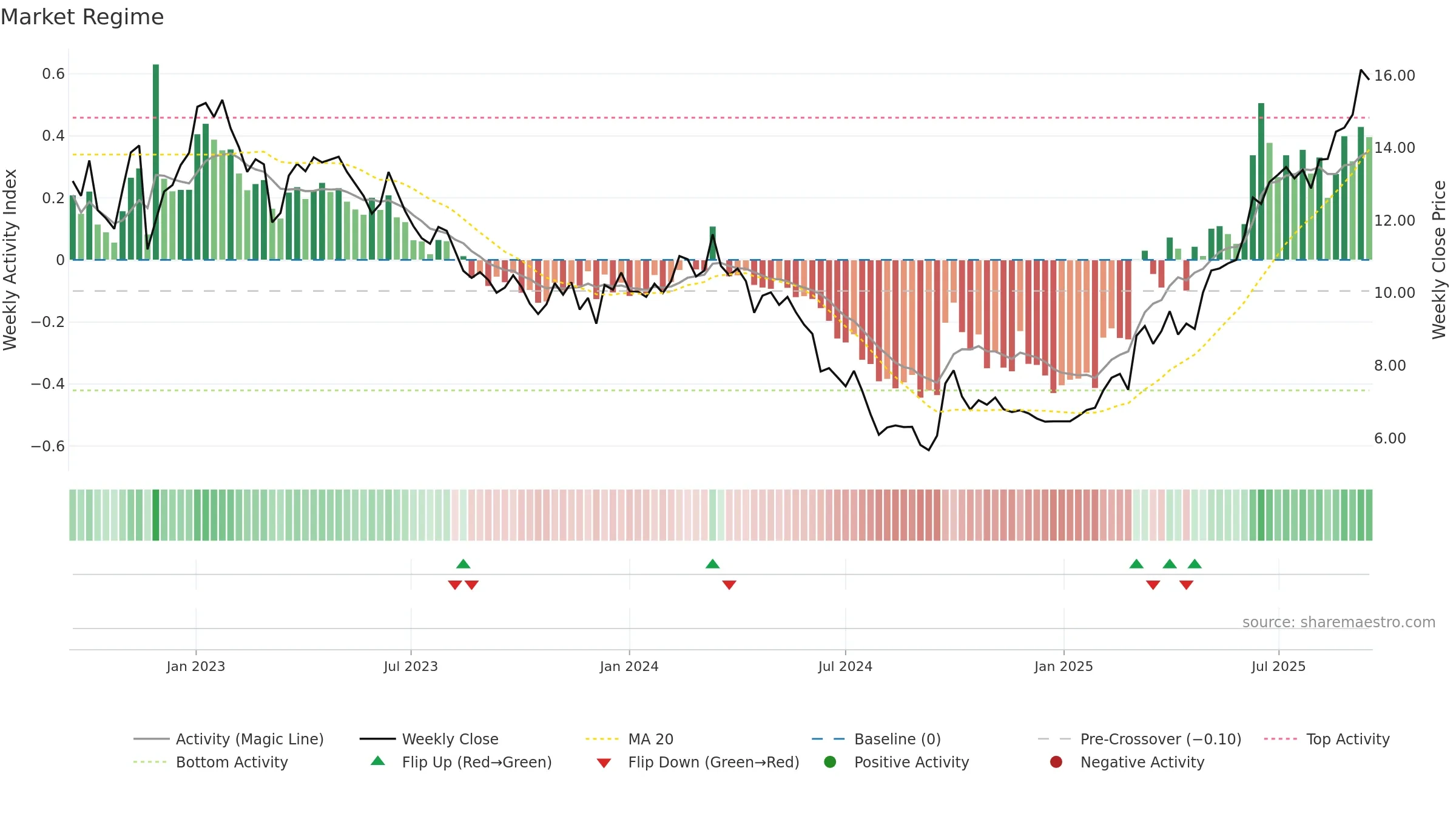 1929 weekly Market Snapshot chart, closing 2025-09-15.