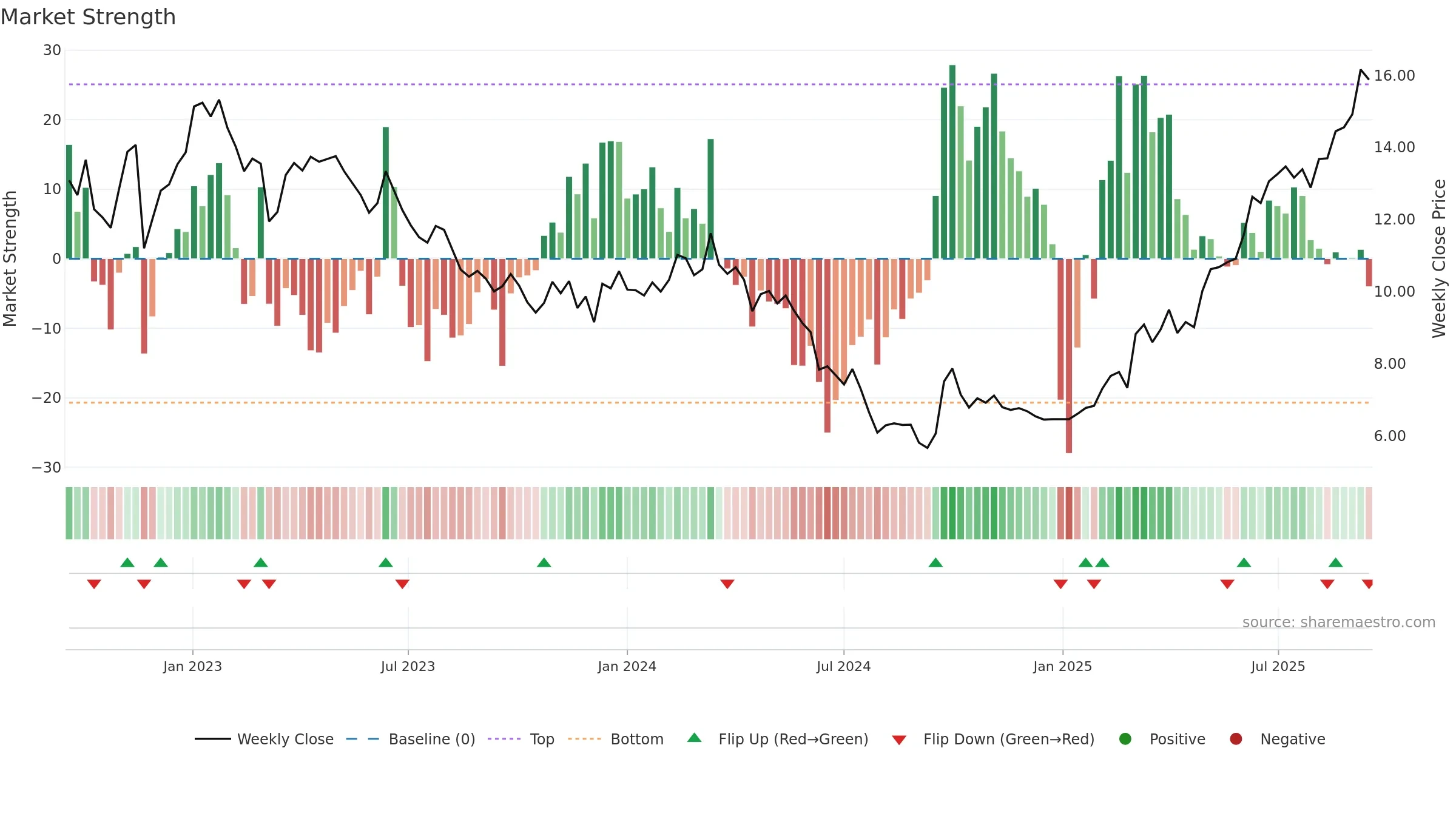 1929 weekly Market Strength chart, closing 2025-09-15.