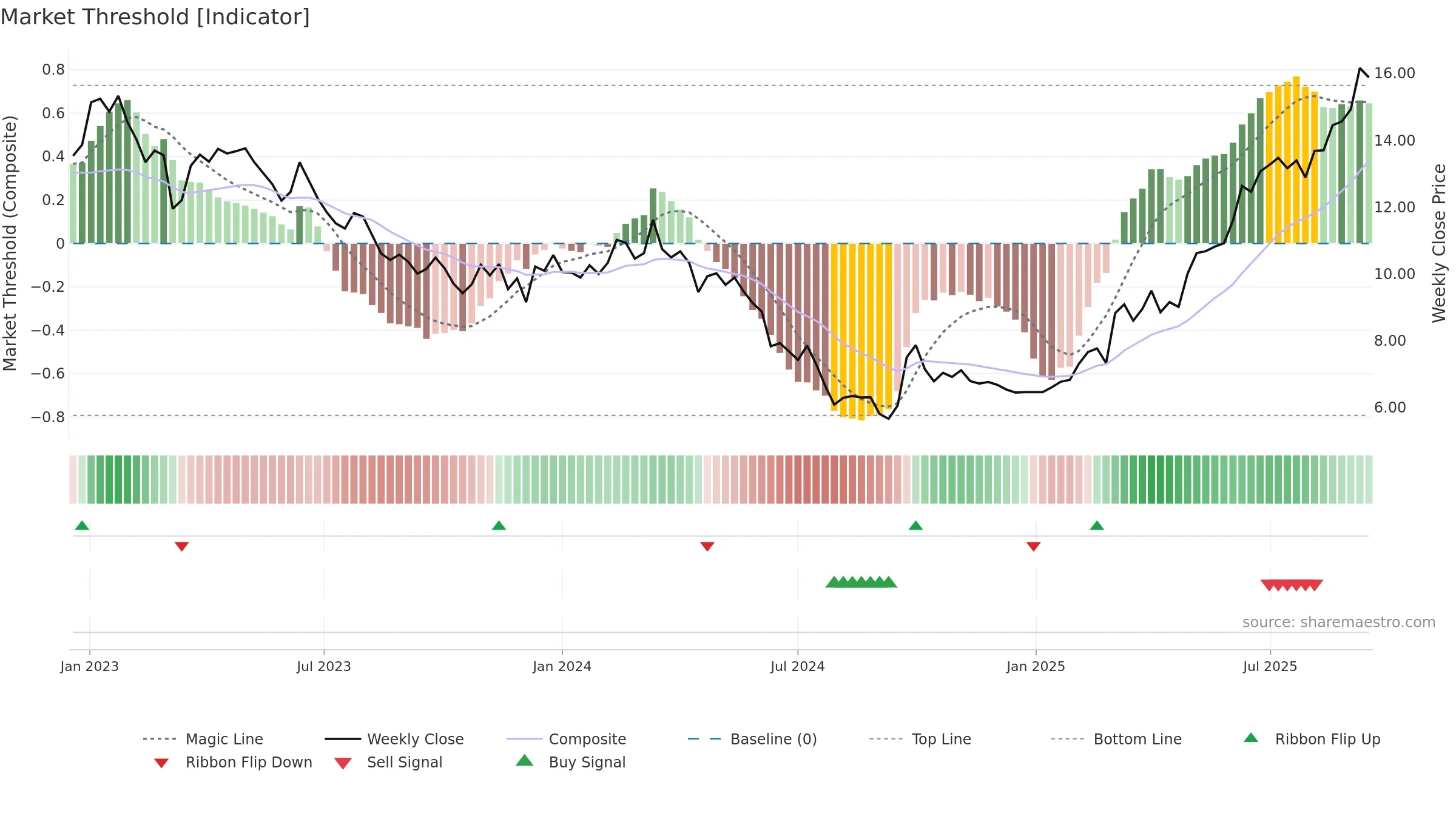 1929 weekly Market Threshold chart, closing 2025-09-15.