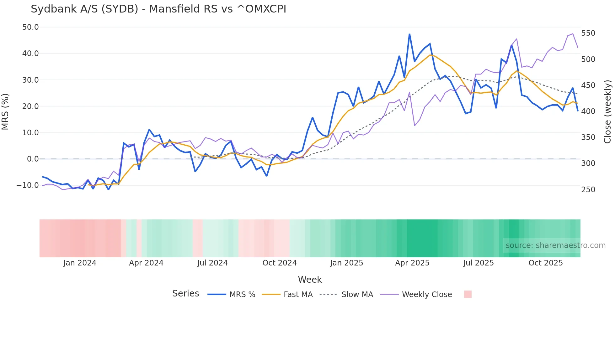 SYDB Mansfield Relative Strength chart