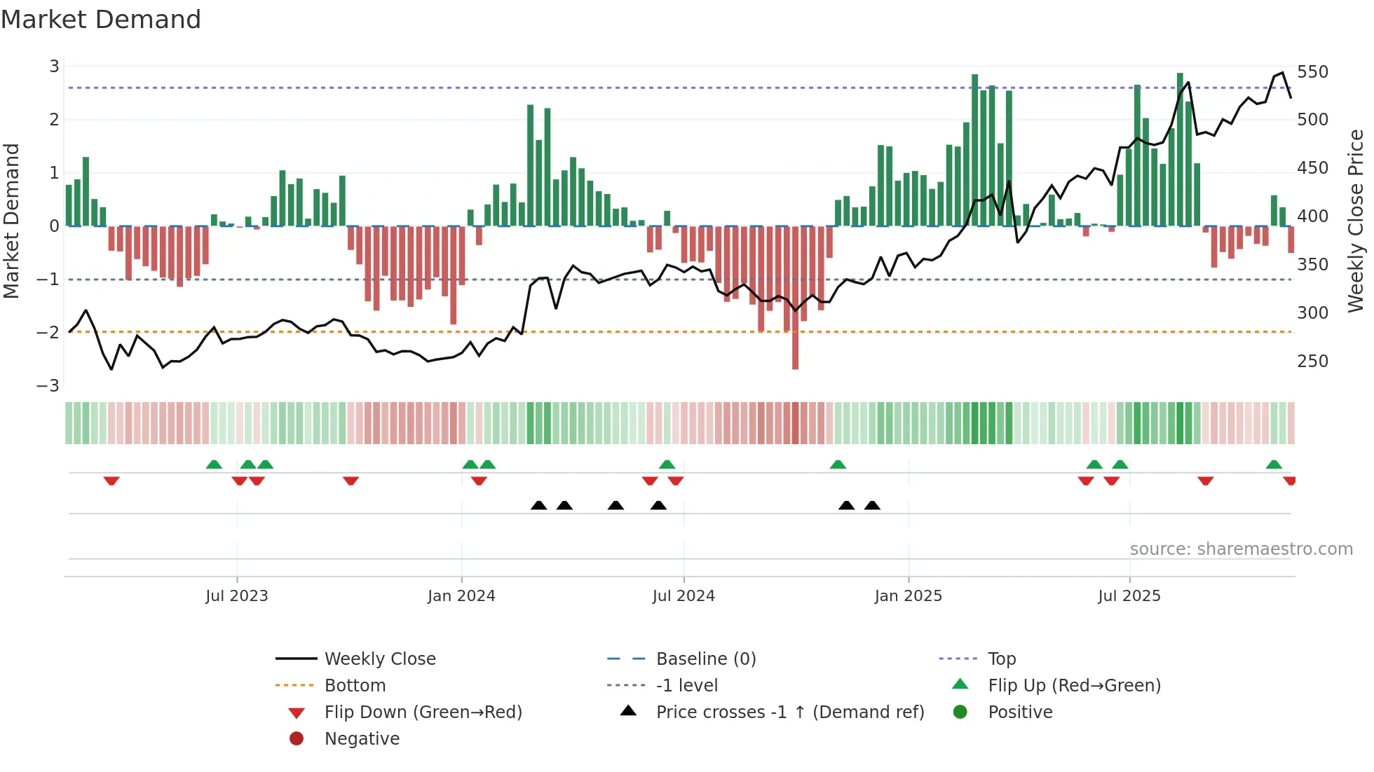 SYDB weekly Market Demand chart