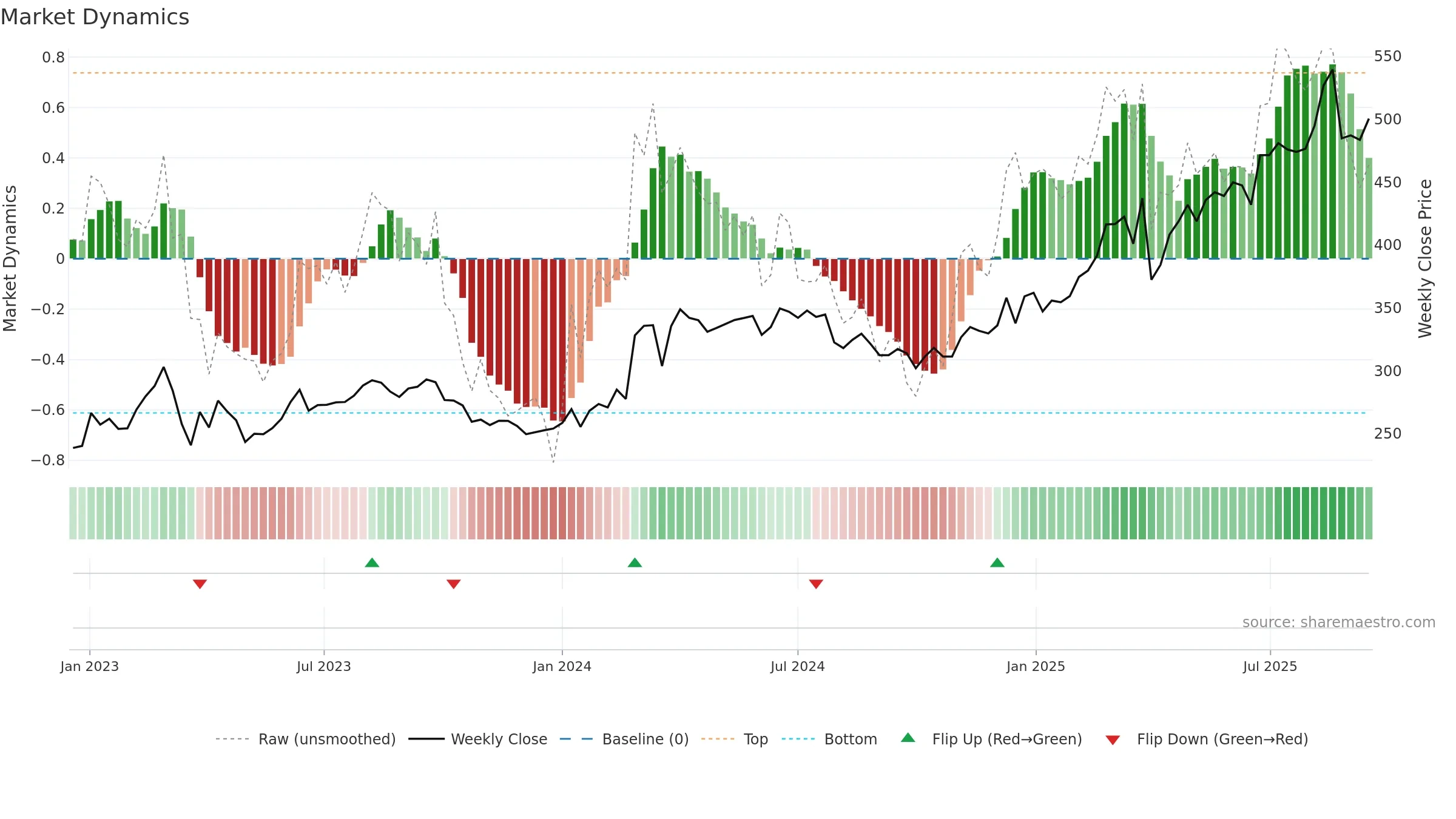 SYDB weekly Market Dynamics chart, closing 2025-09-15.