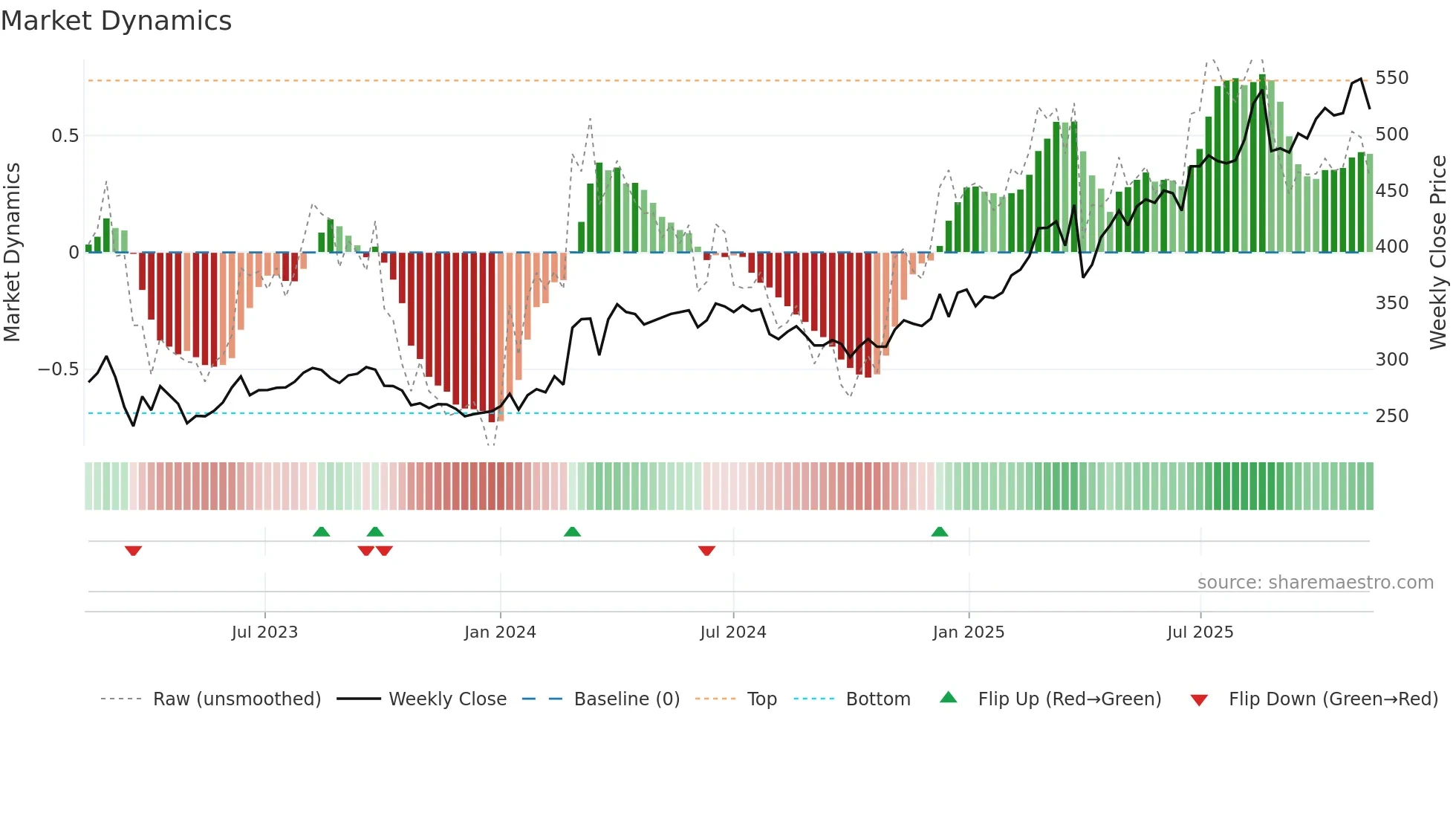 SYDB weekly Market Dynamics chart