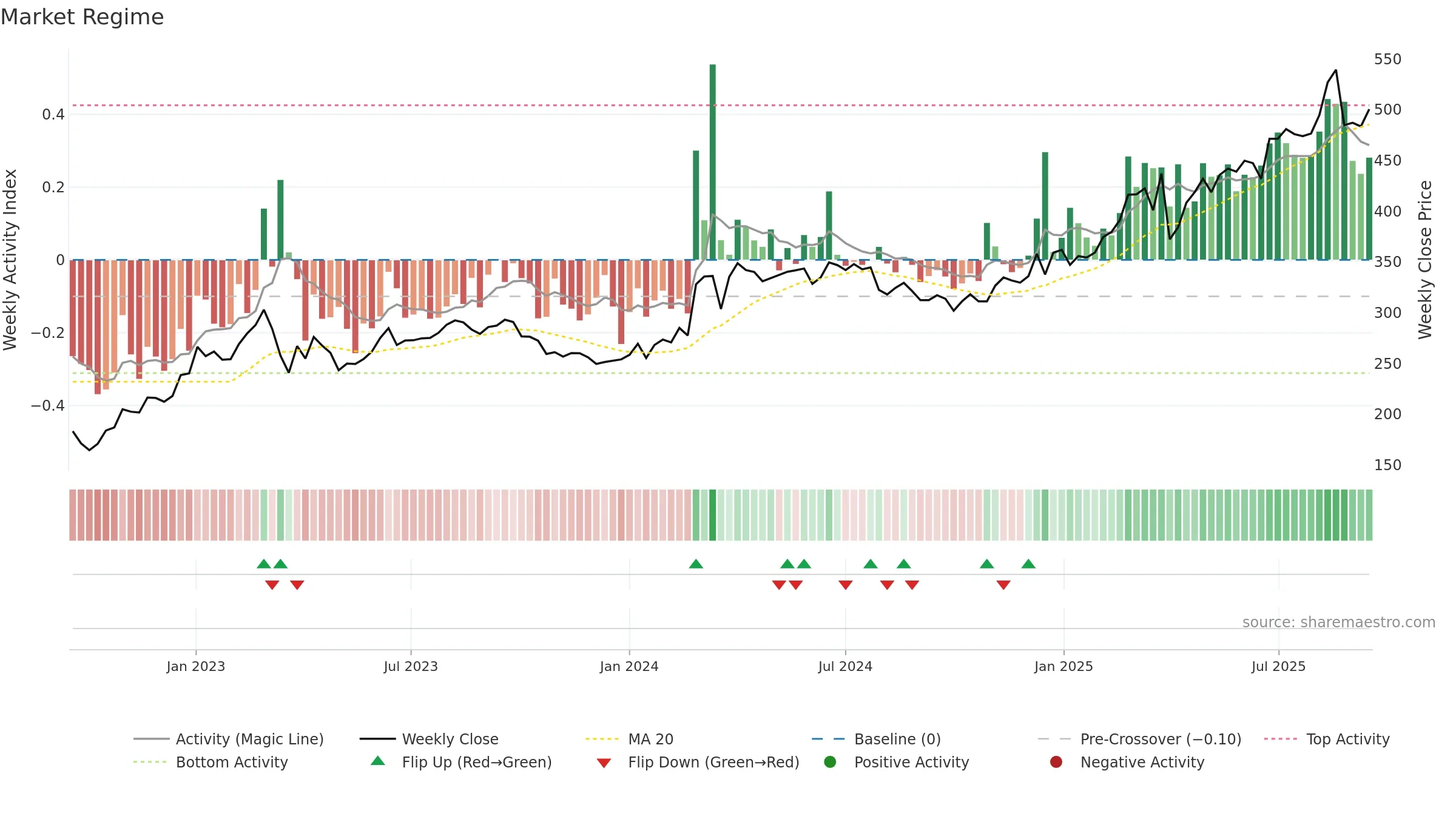 SYDB weekly Market Snapshot chart, closing 2025-09-15.