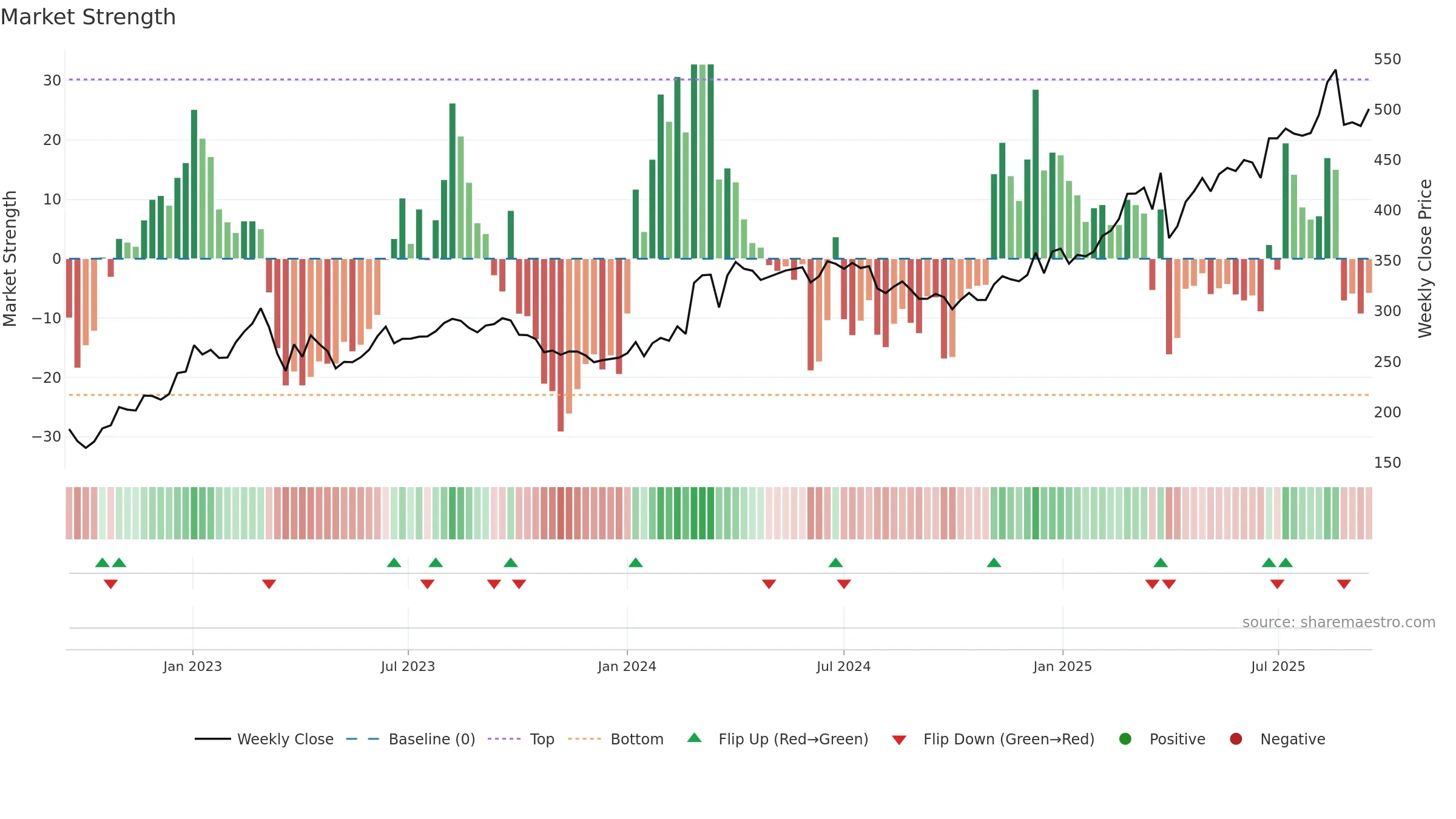 SYDB weekly Market Strength chart, closing 2025-09-15.