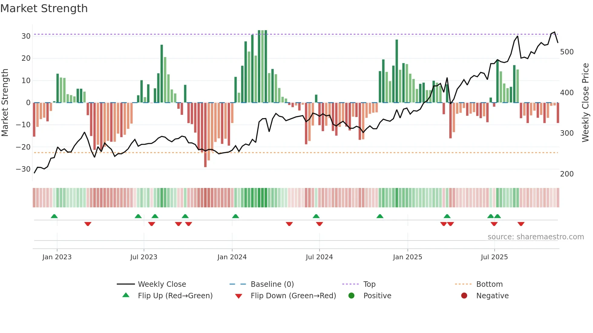 SYDB weekly Market Strength chart
